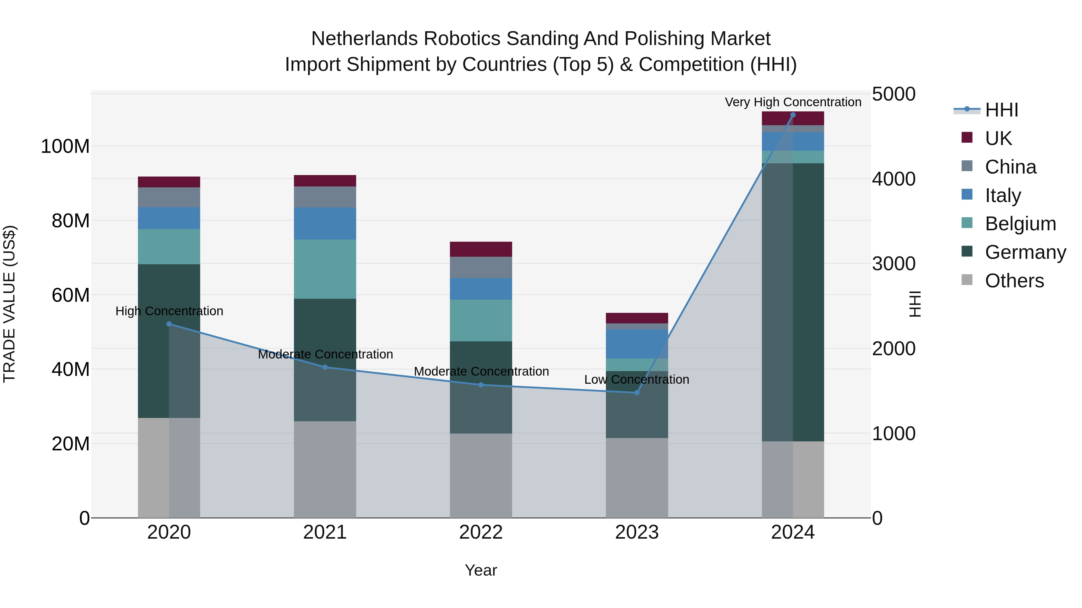 Netherlands Robotics Sanding and Polishing Market Top 5 Importing Countries and Market Competition (HHI) Analysis
