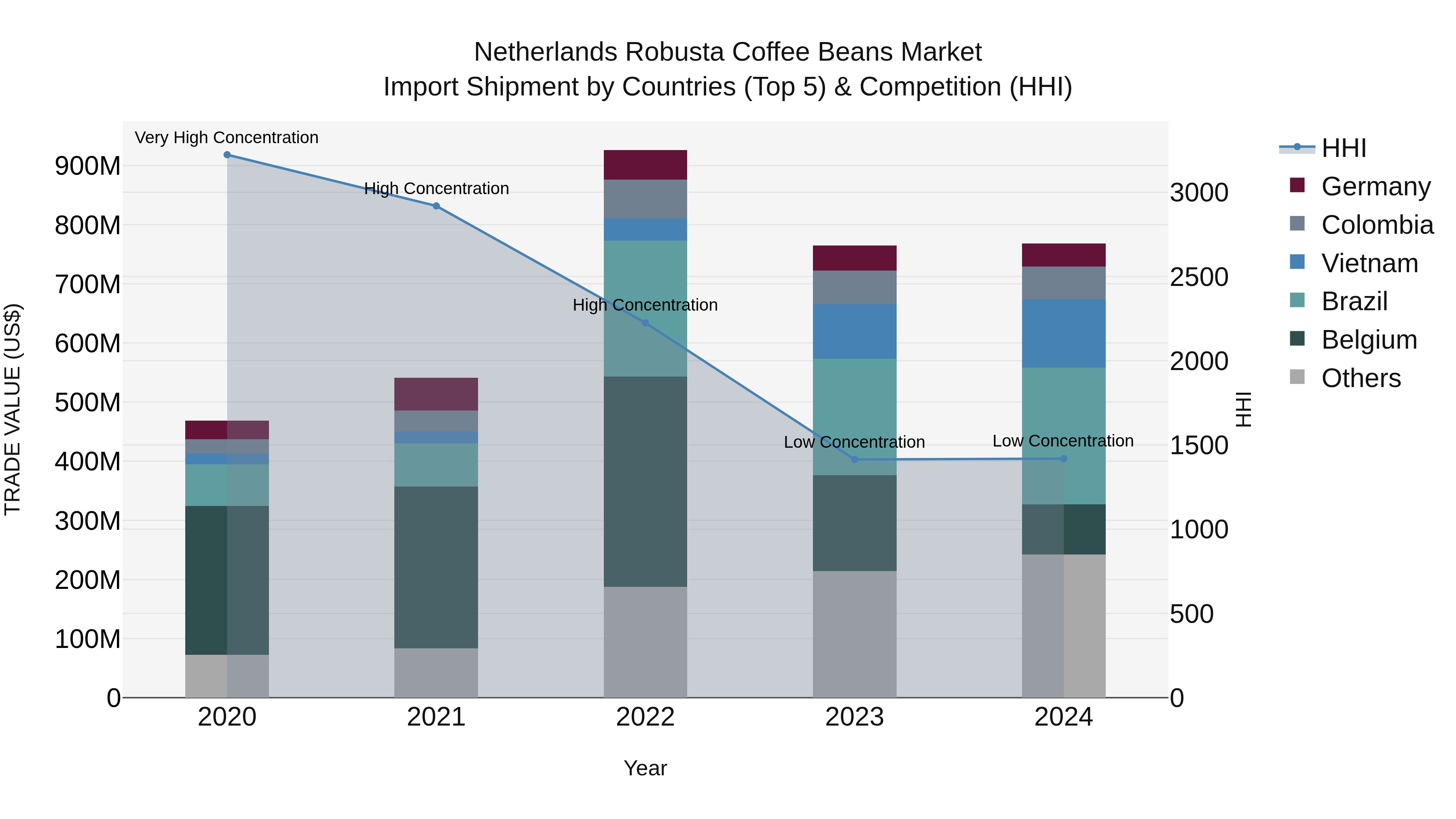 Netherlands Robusta Coffee Beans Market Import Shipment by Countries (Top 5) & Competition (HHI)