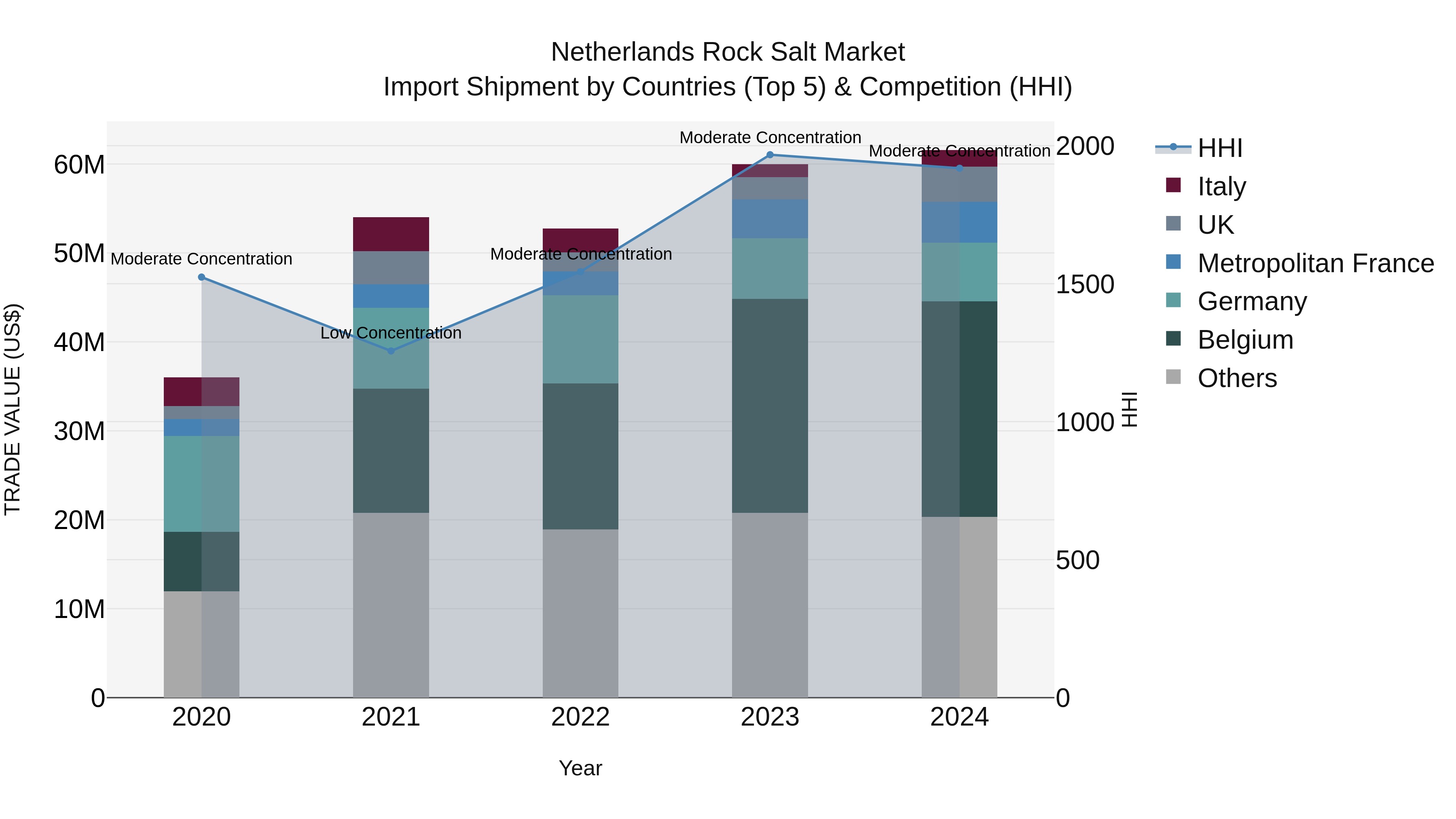 Netherlands Rock Salt Market Import Shipment by Countries (Top 5) & Competition (HHI)