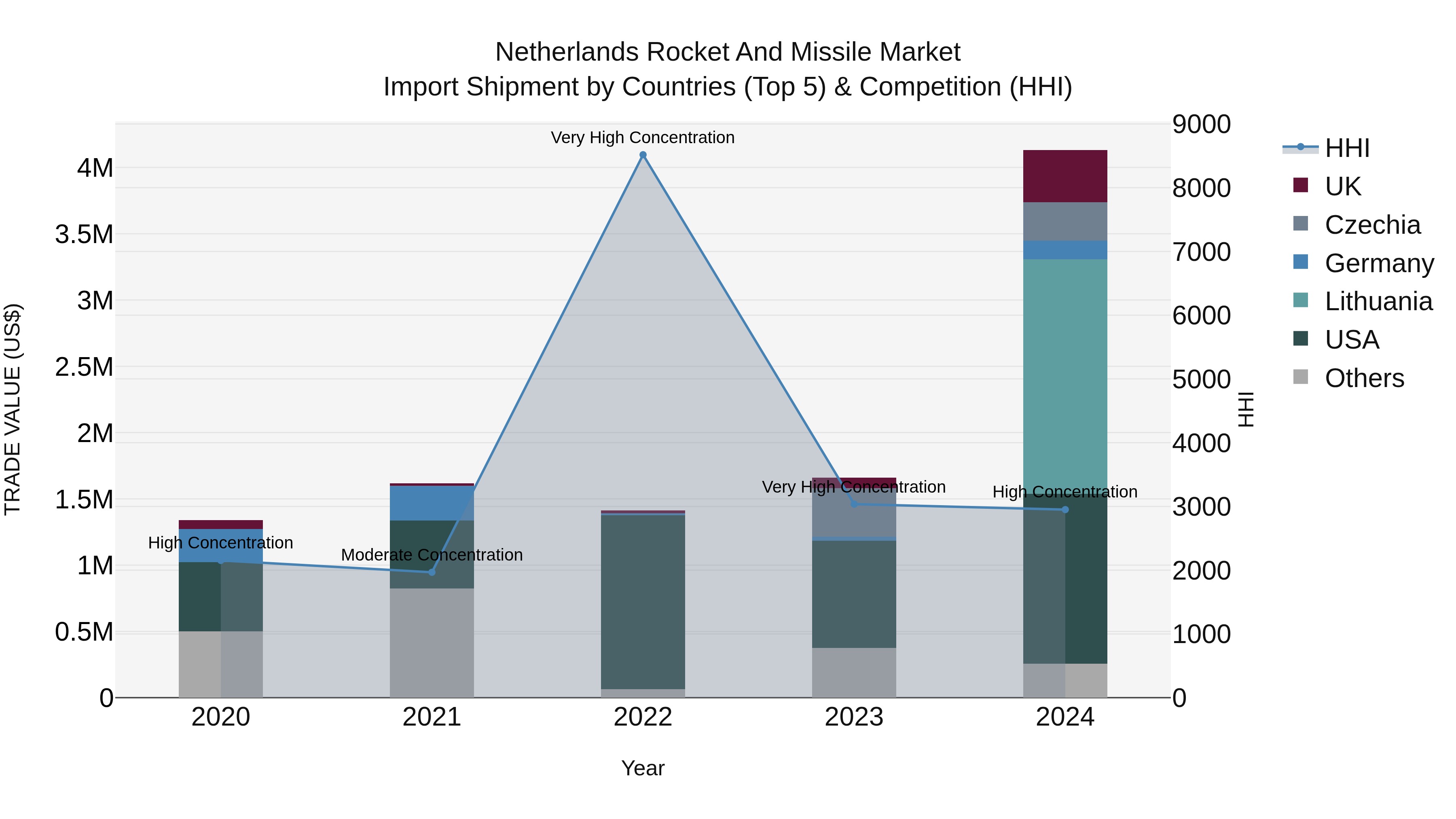 Netherlands Rocket and Missile Market Top 5 Importing Countries and Market Competition (HHI) Analysis