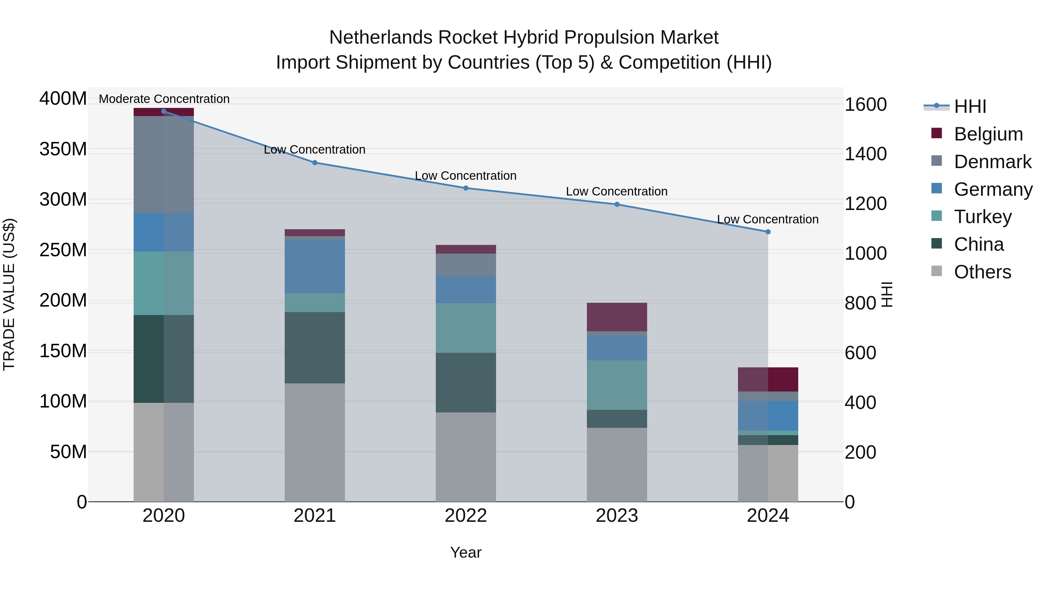 Netherlands Rocket Hybrid Propulsion Market Top 5 Importing Countries and Market Competition (HHI) Analysis