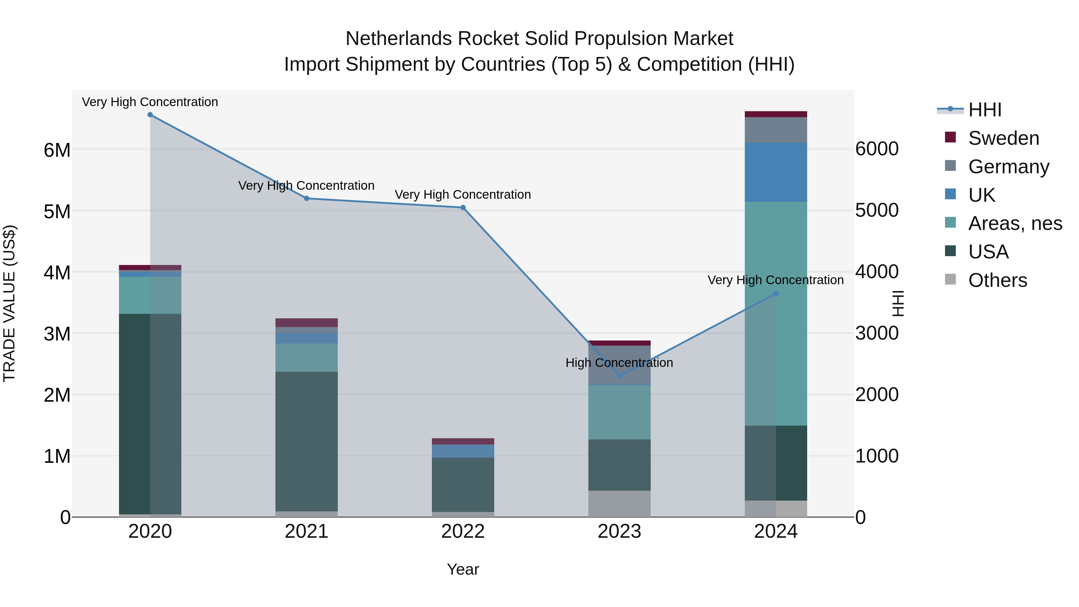Netherlands Rocket Solid Propulsion Market Top 5 Importing Countries and Market Competition (HHI) Analysis