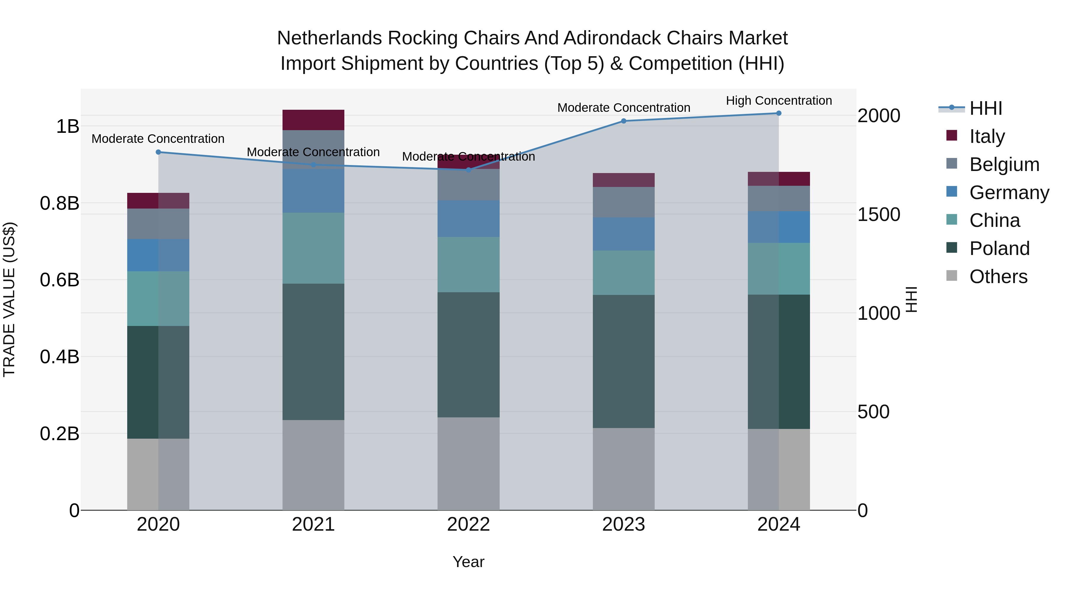 Netherlands Rocking Chairs And Adirondack Chairs Market Import Shipment by Countries (Top 5) & Competition (HHI)