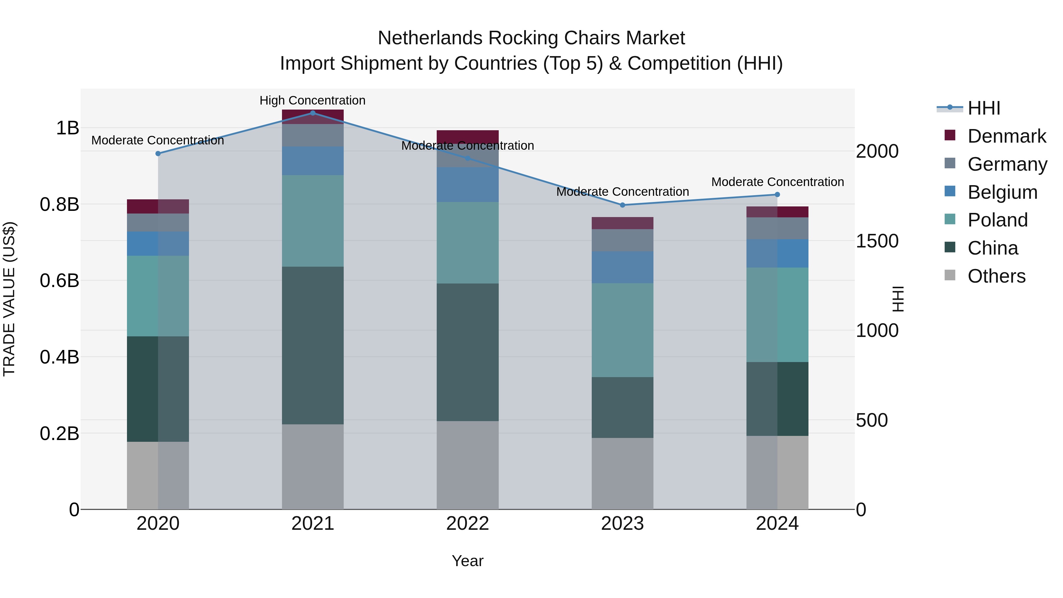 Netherlands Rocking Chairs Market Top 5 Importing Countries and Market Competition (HHI) Analysis