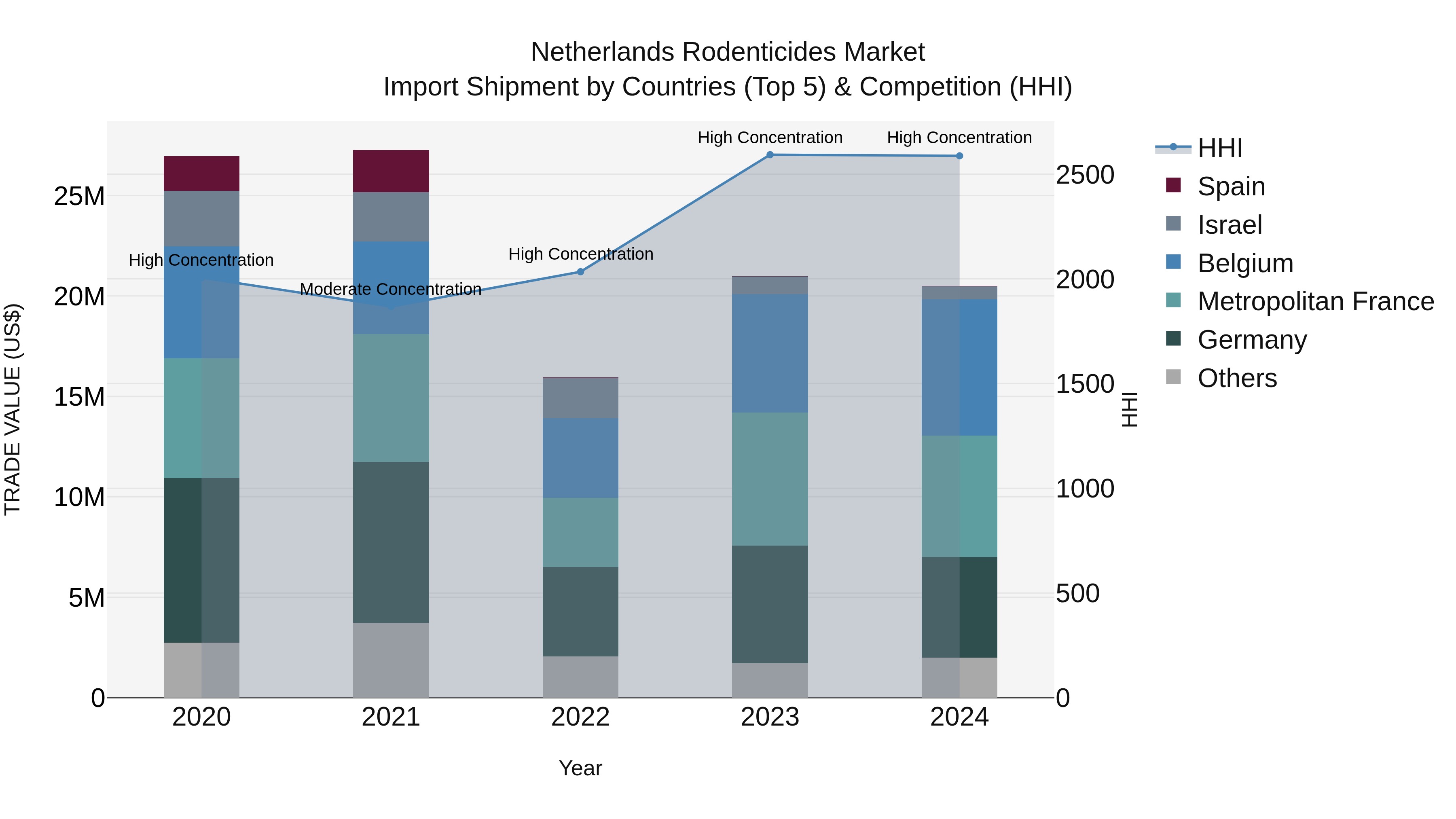Netherlands Rodenticides Market Top 5 Importing Countries and Market Competition (HHI) Analysis