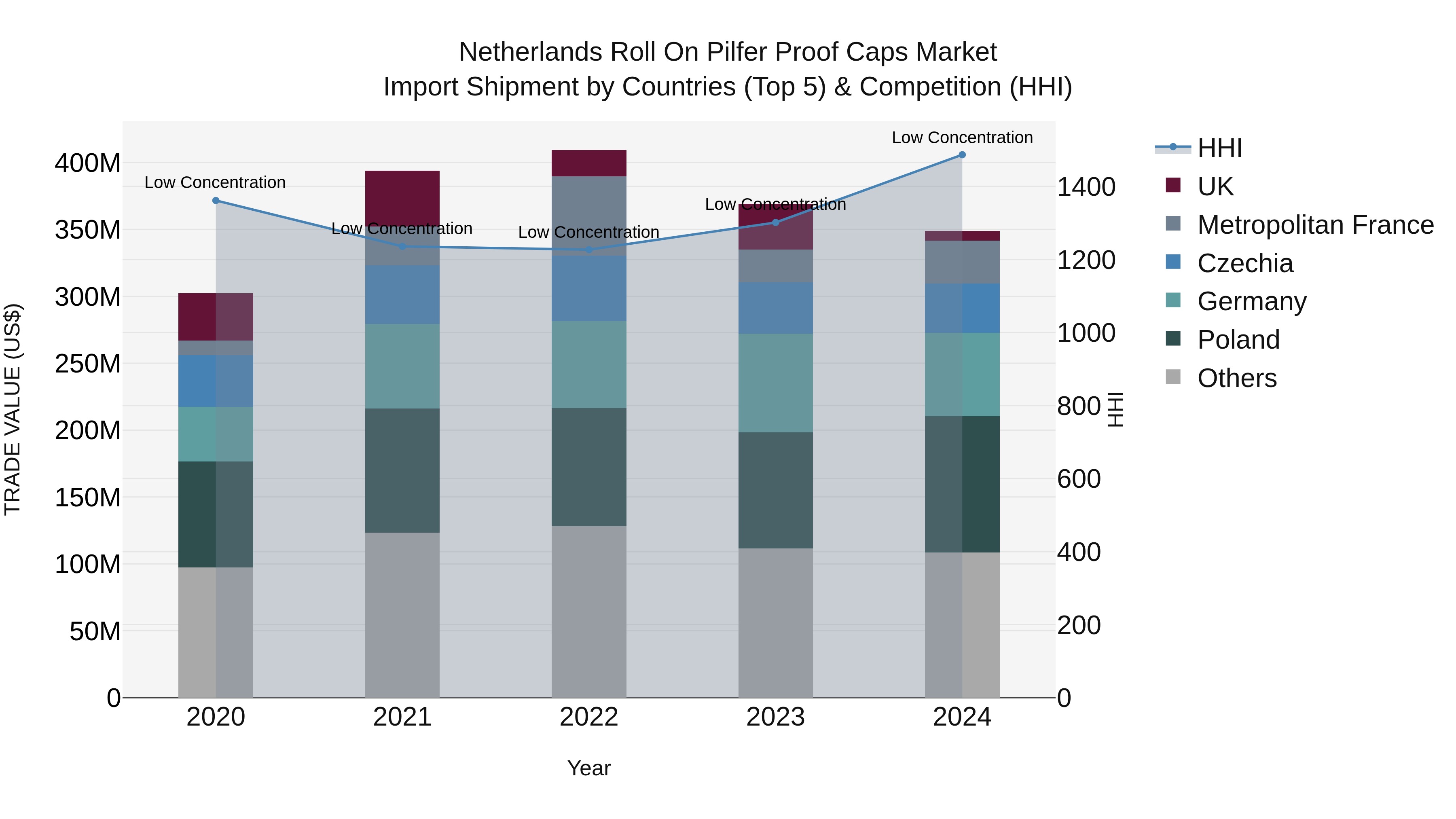 Netherlands Roll On Pilfer Proof Caps Market Import Shipment by Countries (Top 5) & Competition (HHI)