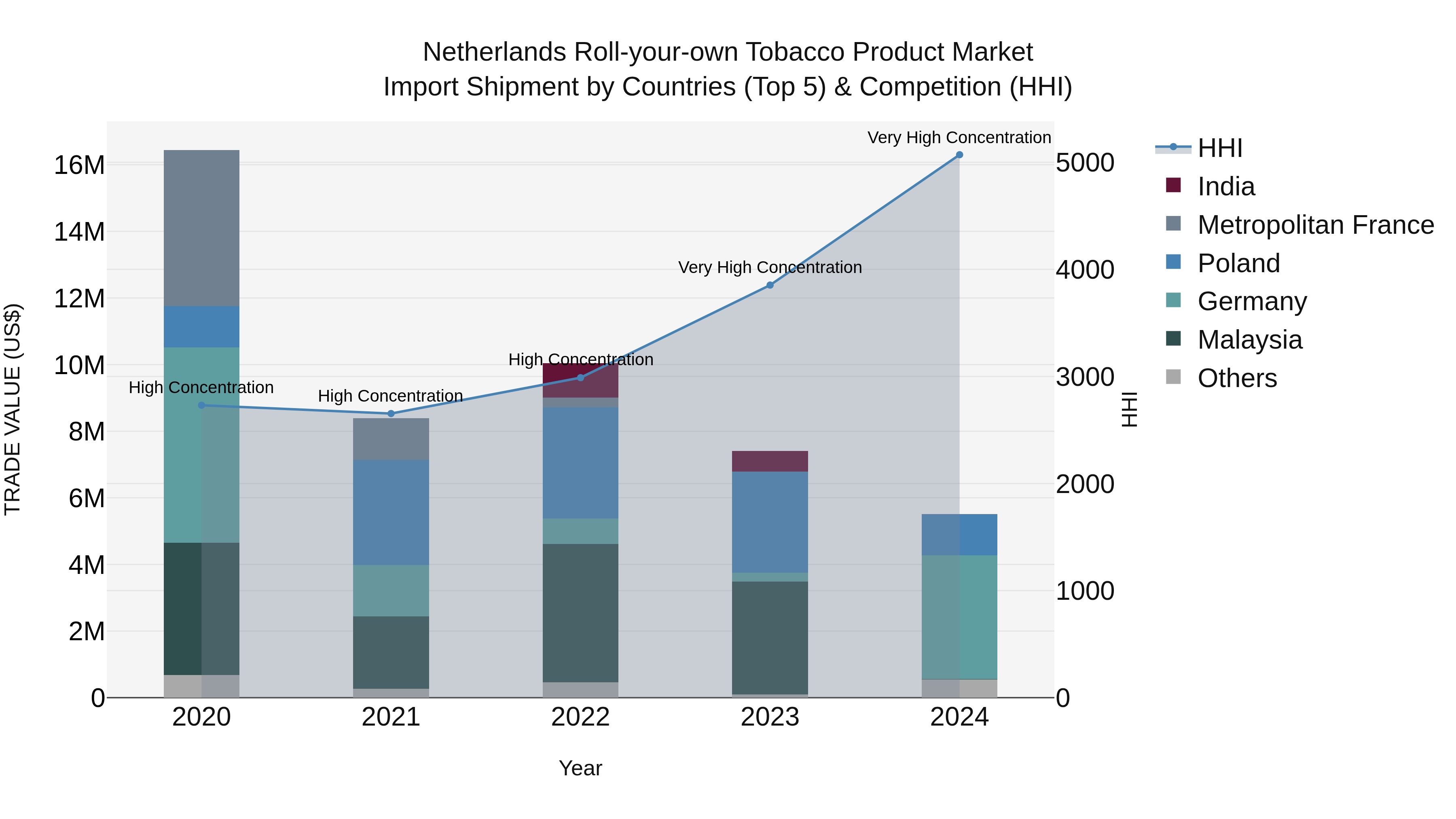 Netherlands Roll-your-own Tobacco Product Market Top 5 Importing Countries and Market Competition (HHI) Analysis