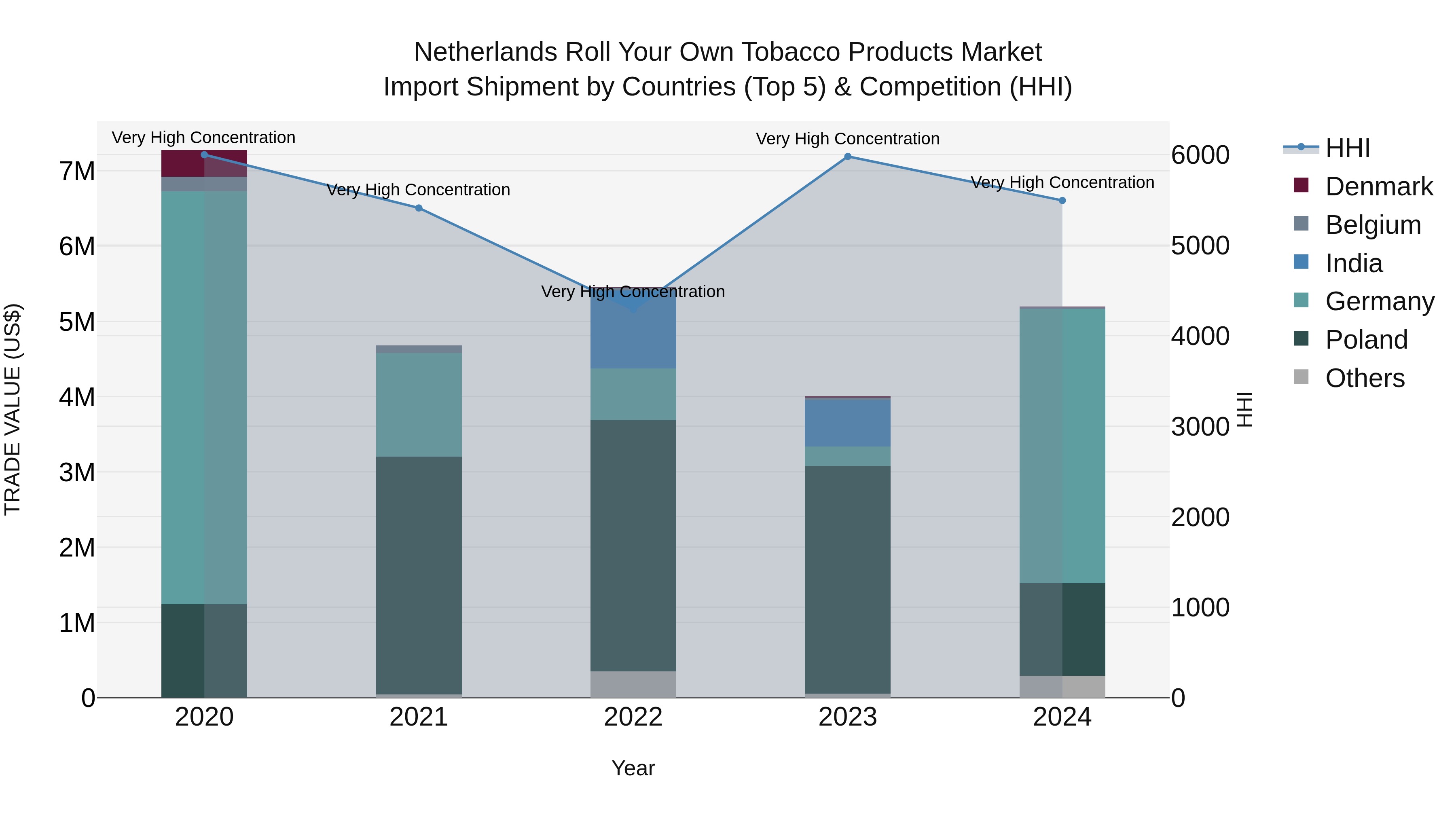 Netherlands Roll Your Own Tobacco Products Market Import Shipment by Countries (Top 5) & Competition (HHI)