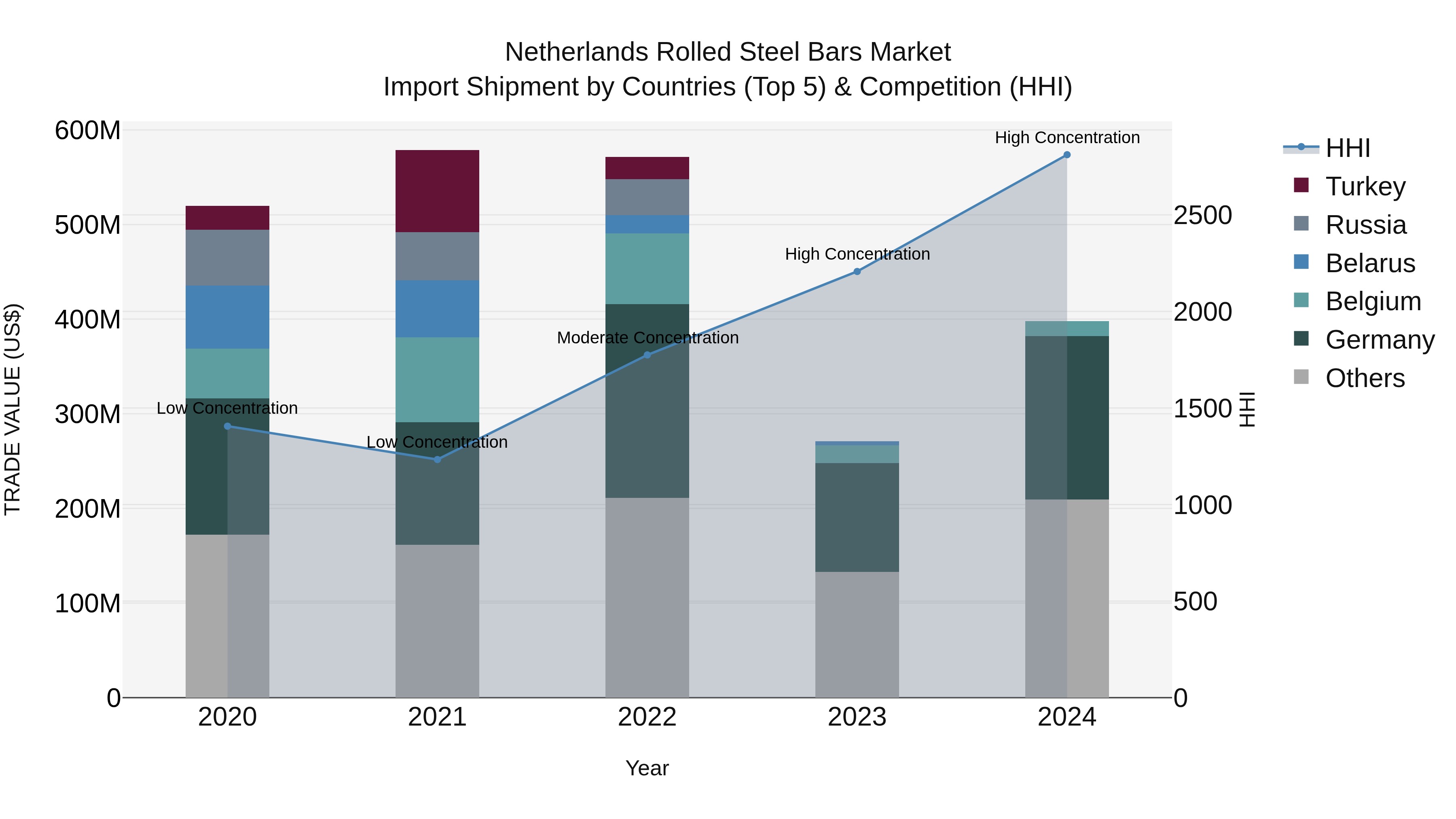 Netherlands Rolled Steel Bars Market Top 5 Importing Countries and Market Competition (HHI) Analysis