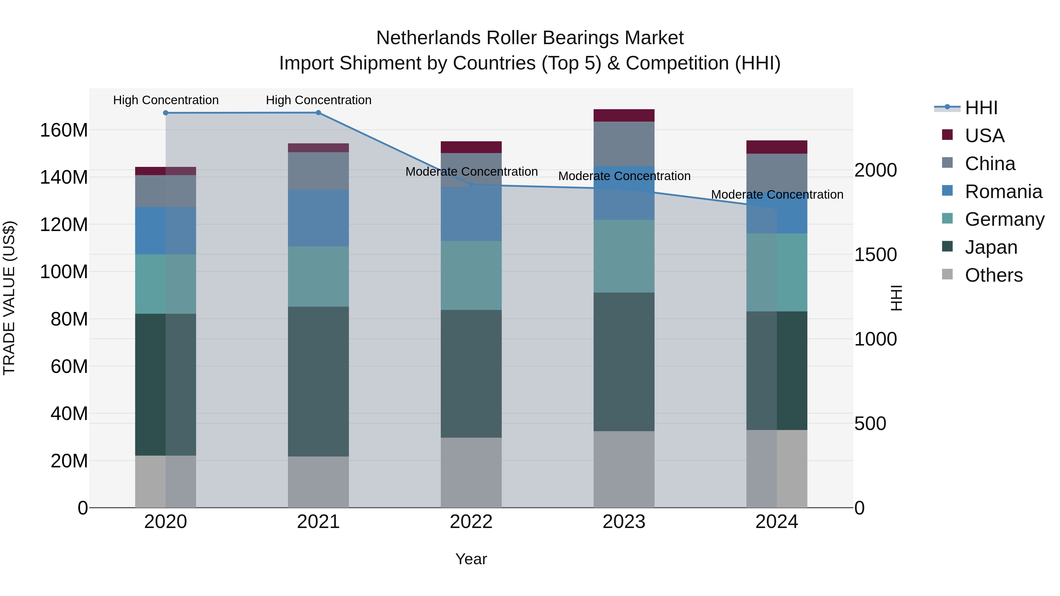 Netherlands Roller Bearings Market Top 5 Importing Countries and Market Competition (HHI) Analysis