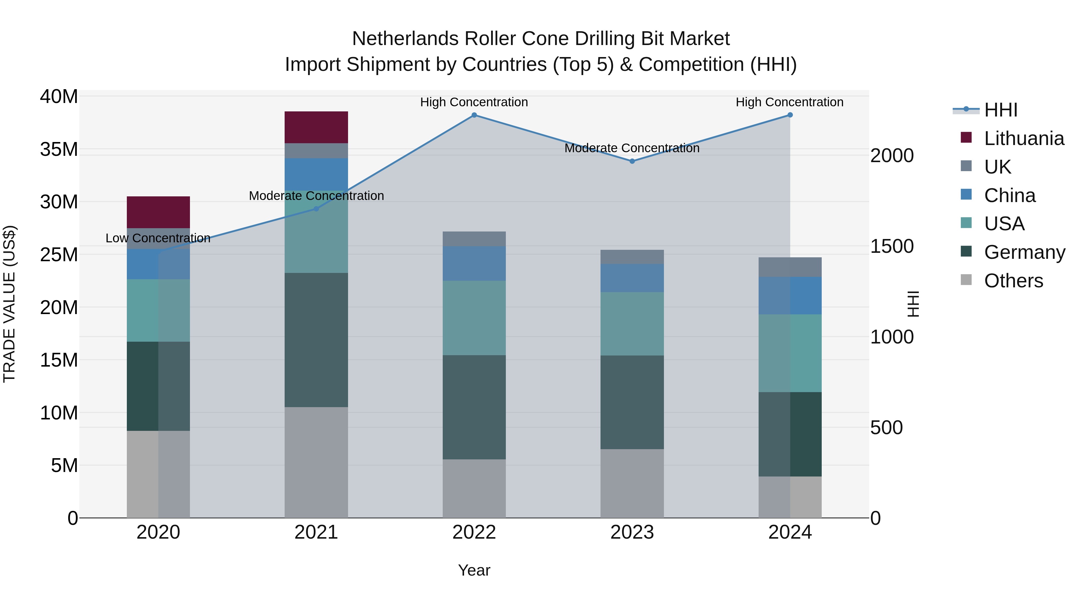 Netherlands Roller Cone Drilling Bit Market Import Shipment by Countries (Top 5) & Competition (HHI)