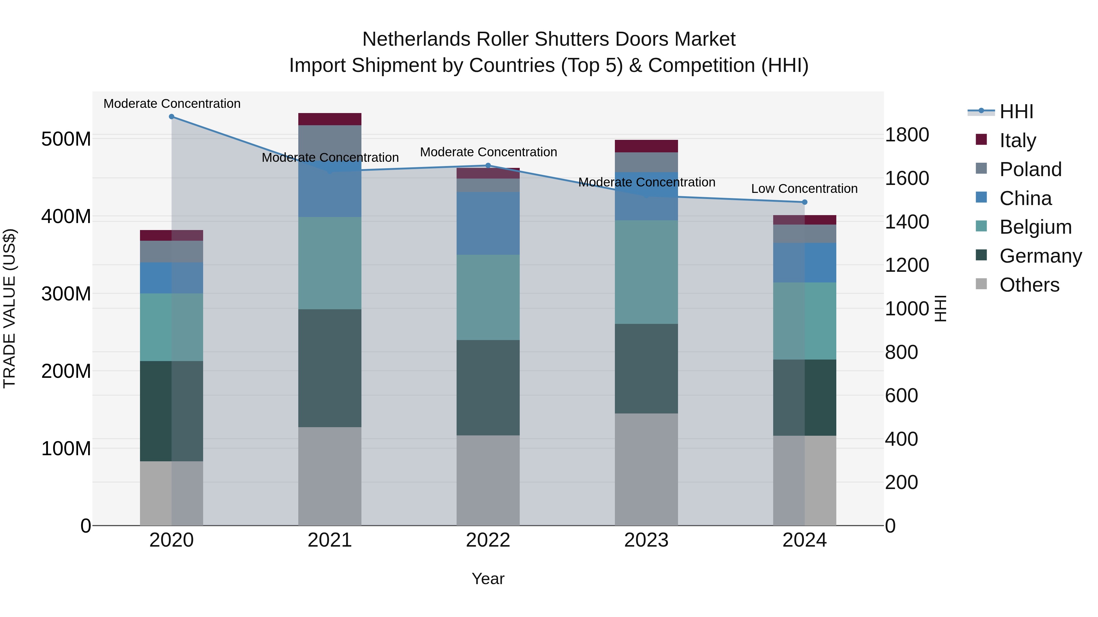 Netherlands Roller Shutters Doors Market Import Shipment by Countries (Top 5) & Competition (HHI)