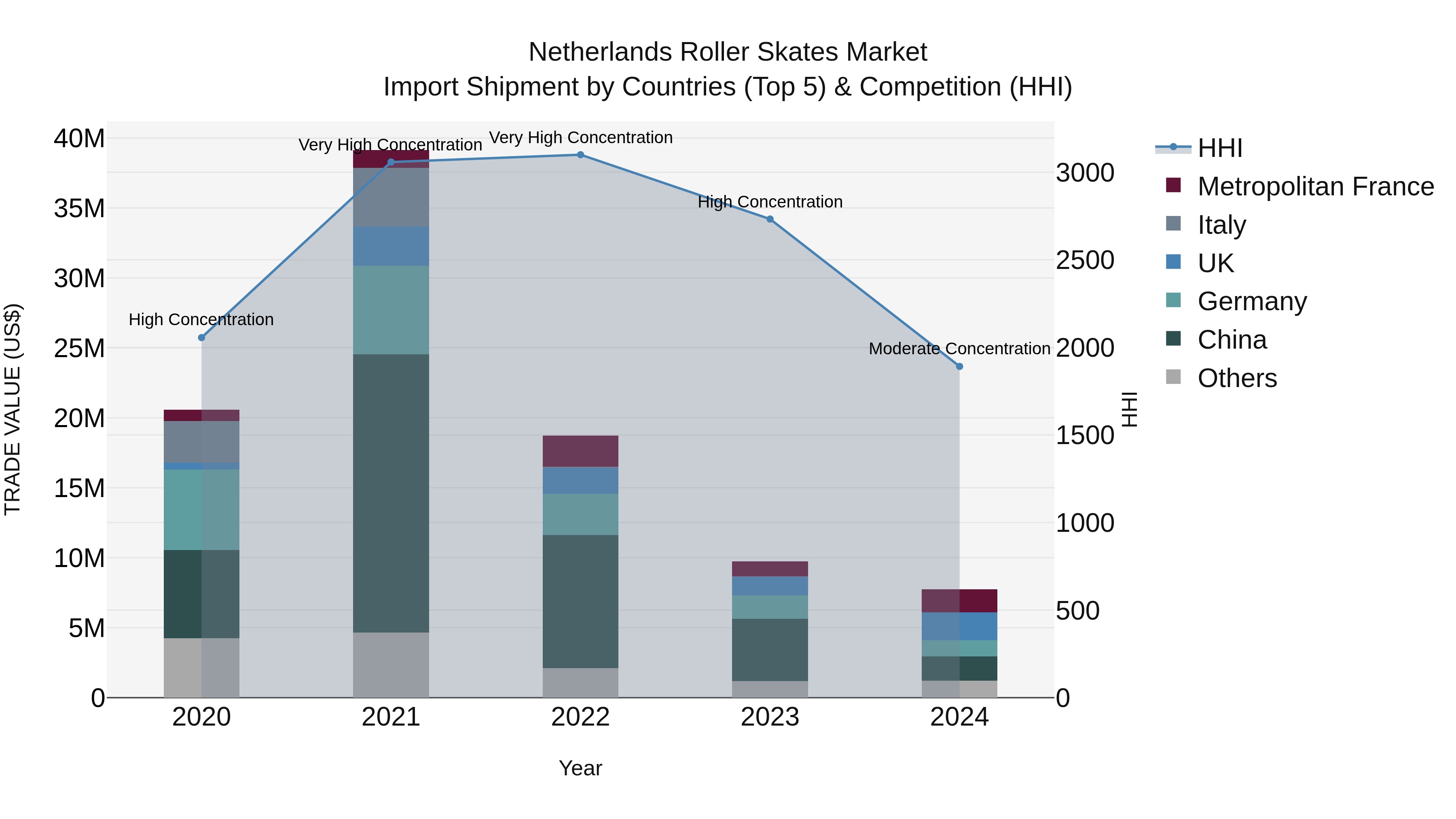 Netherlands Roller Skates Market Top 5 Importing Countries and Market Competition (HHI) Analysis