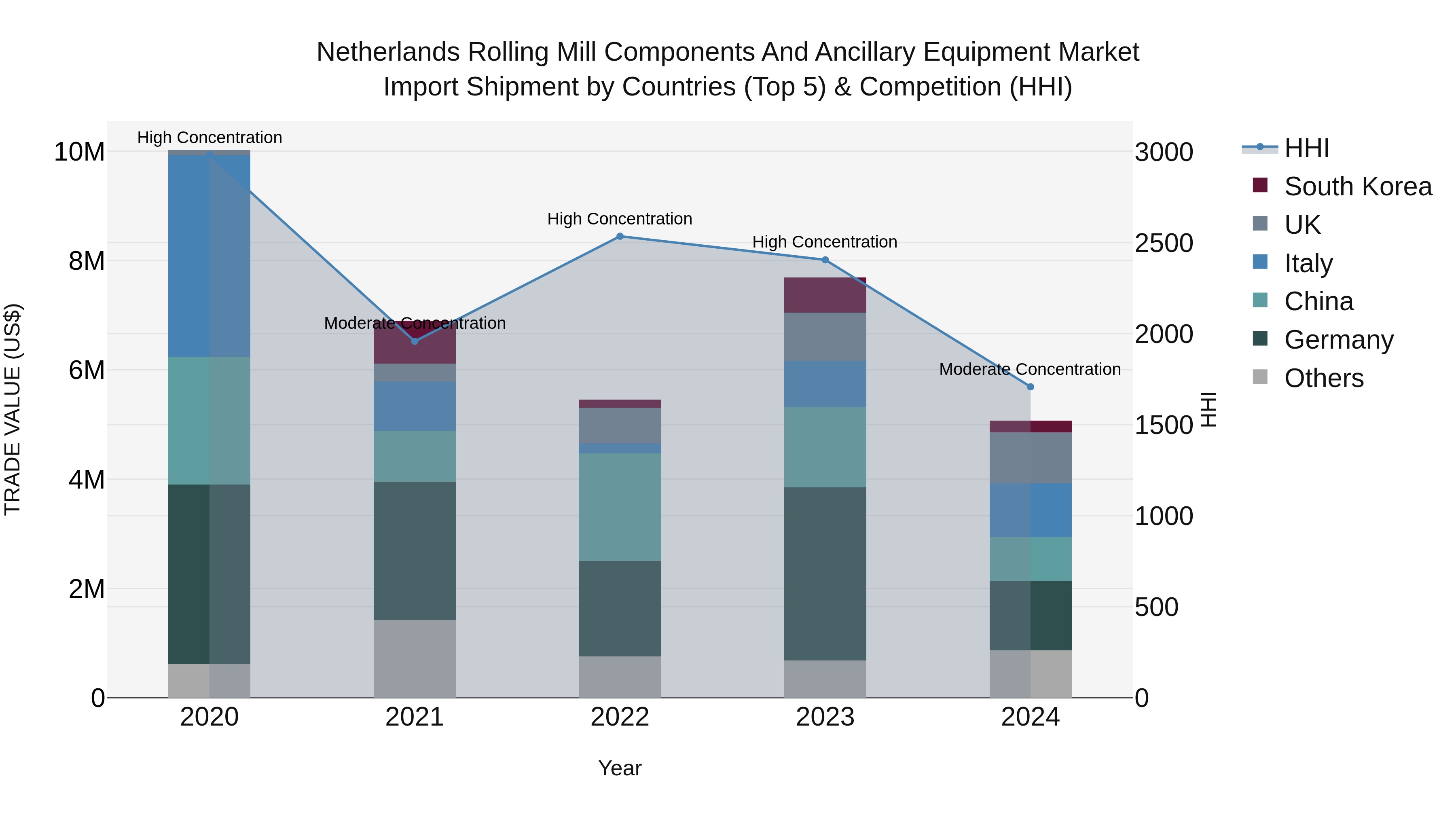 Netherlands Rolling Mill Components and Ancillary Equipment Market Top 5 Importing Countries and Market Competition (HHI) Analysis