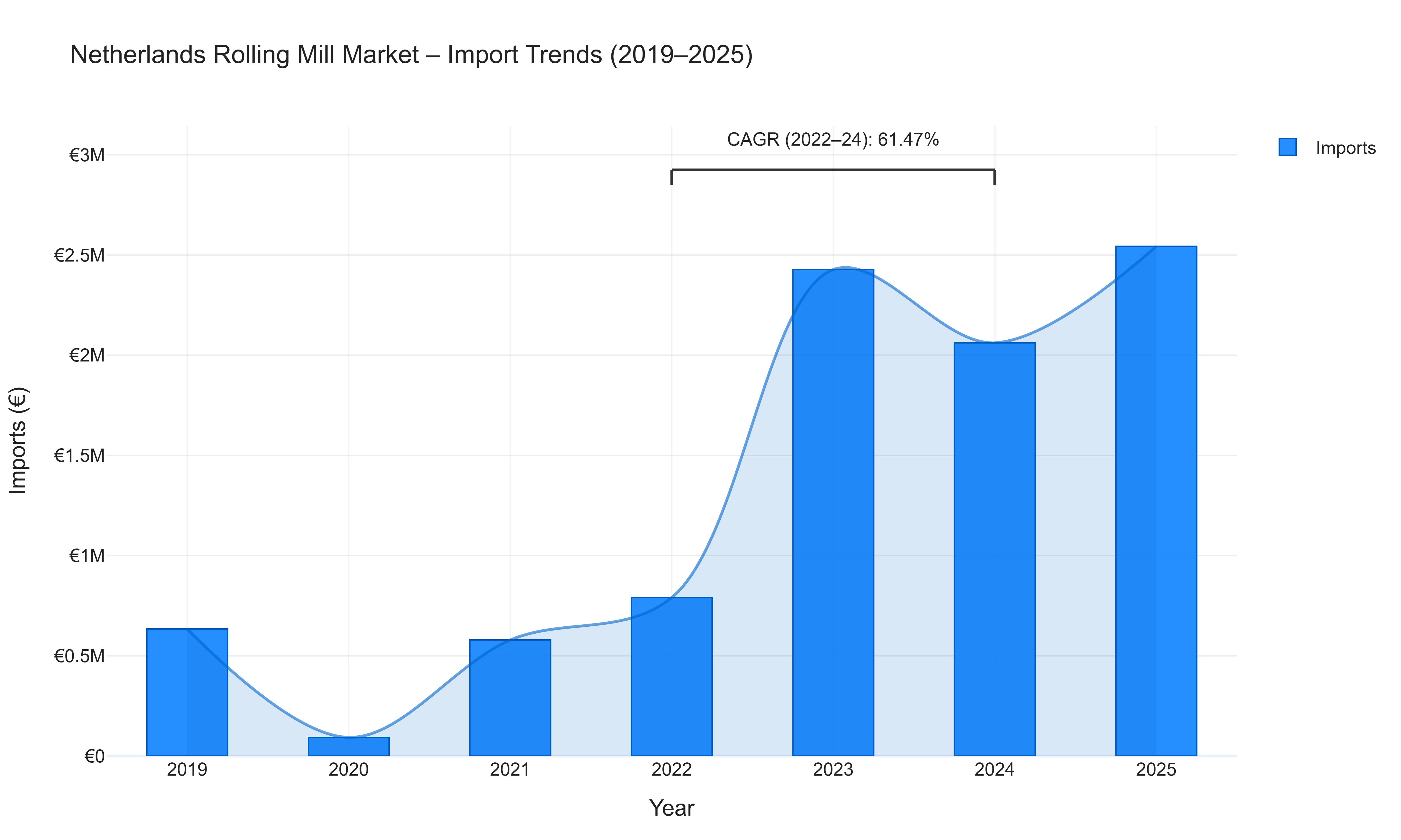 Netherlands Rolling Mill Market - Import Trends (2019-2025)