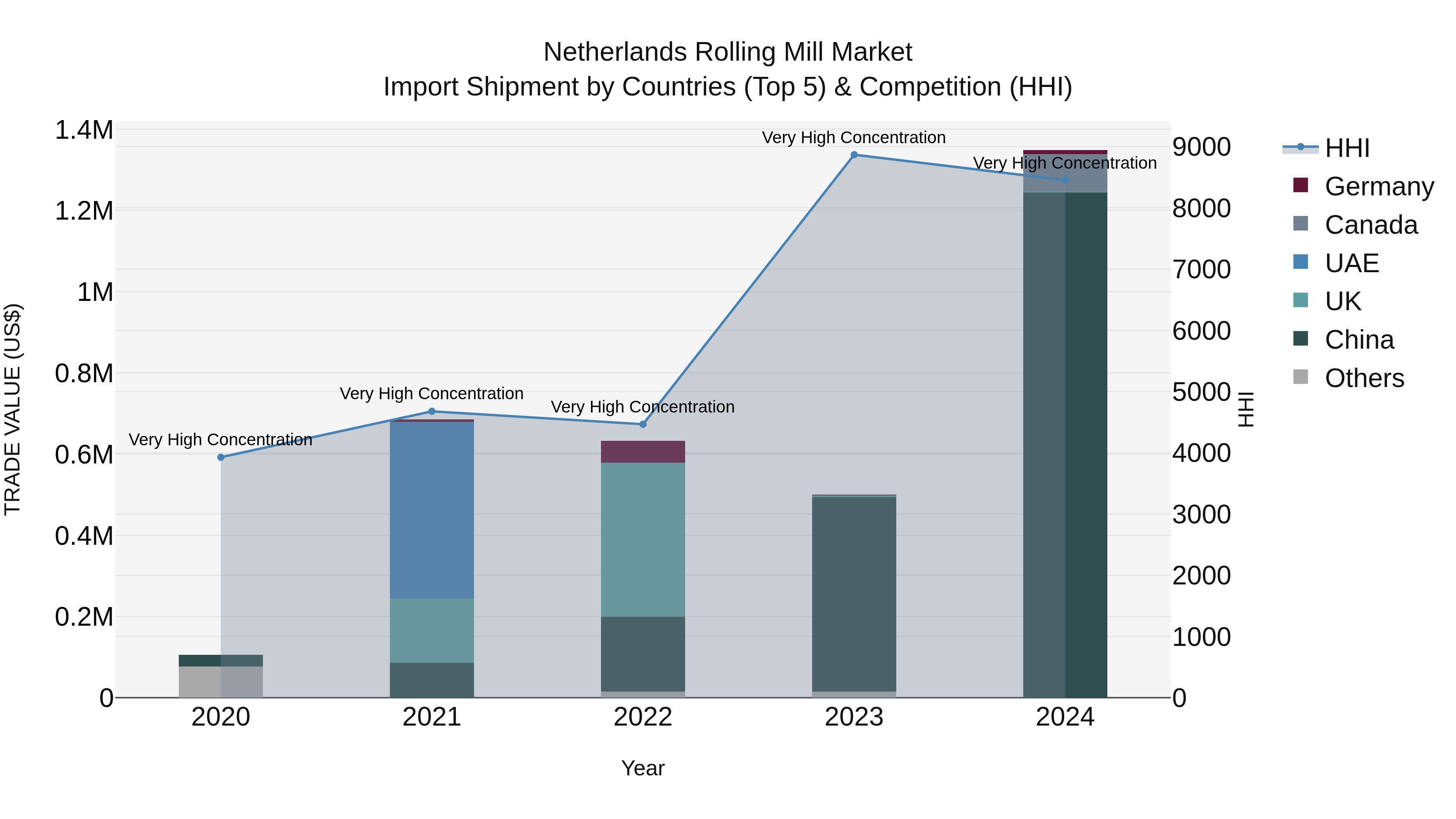 Netherlands Rolling Mill Market Top 5 Importing Countries and Market Competition (HHI) Analysis