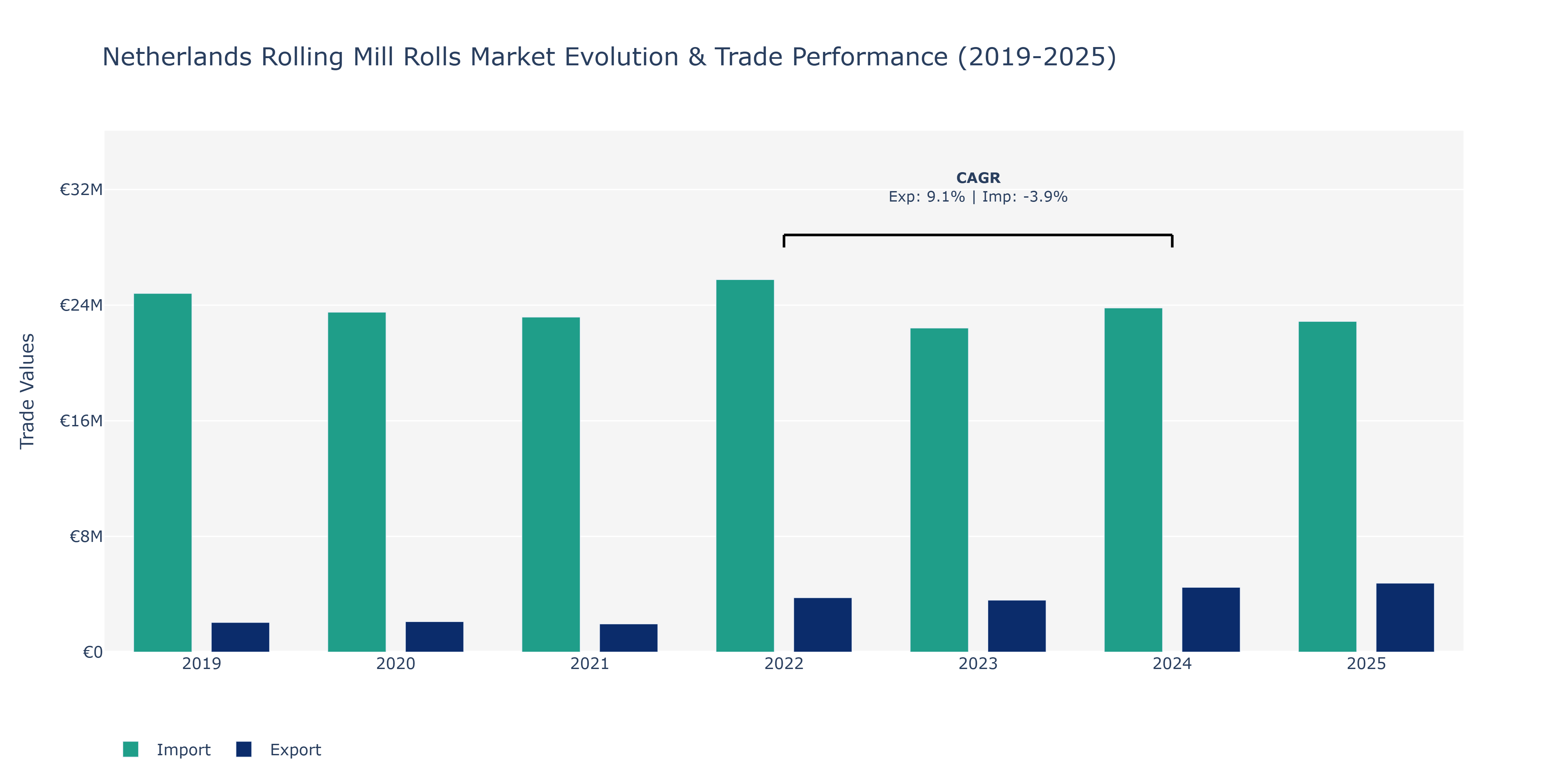 Netherlands Rolling Mill Rolls Market: Production & Trade Performance (2019-2025)