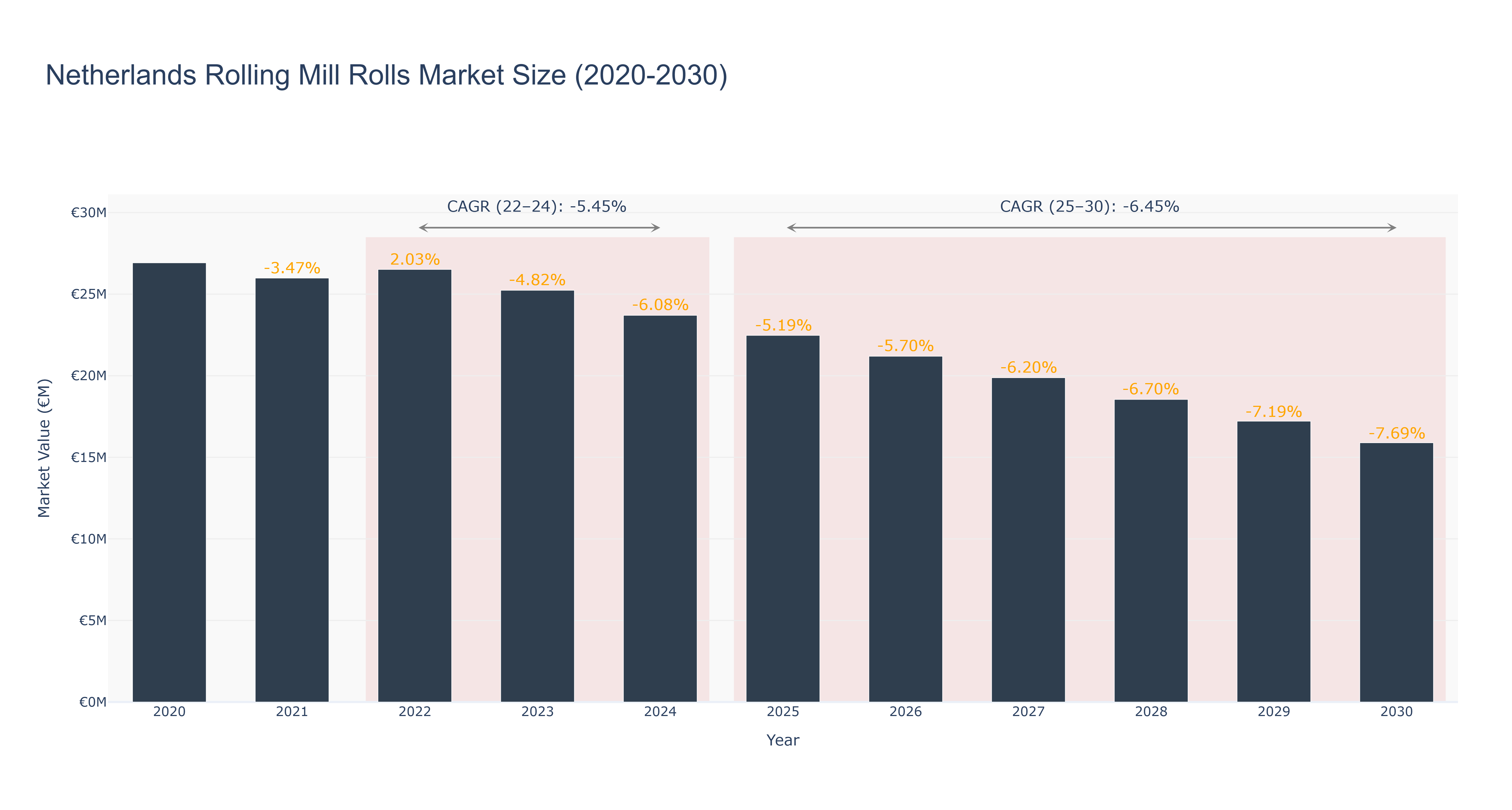 Netherlands Rolling Mill Rolls Market Size (2020-2030)