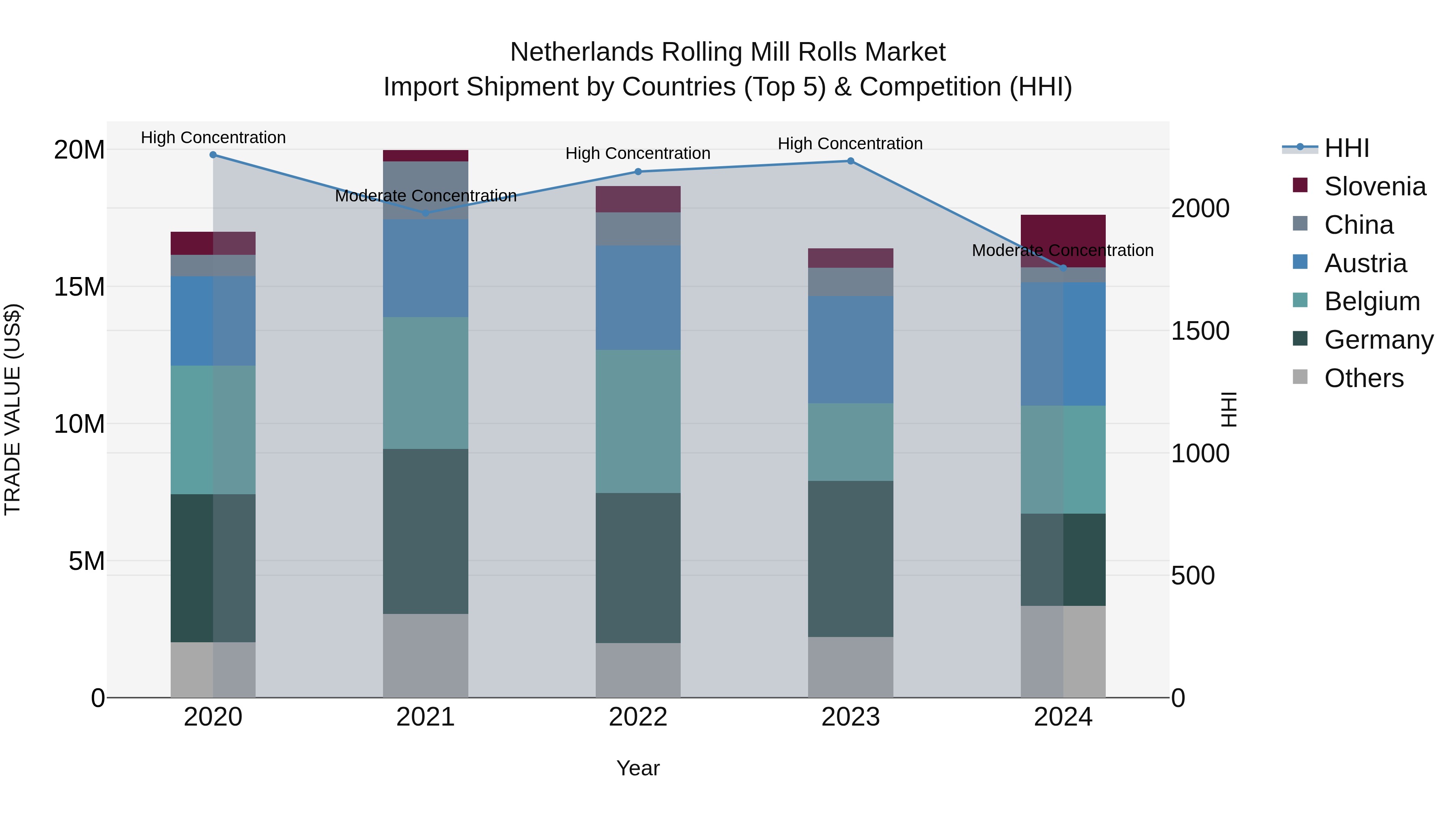 Netherlands Rolling Mill Rolls Market Top 5 Importing Countries and Market Competition (HHI) Analysis