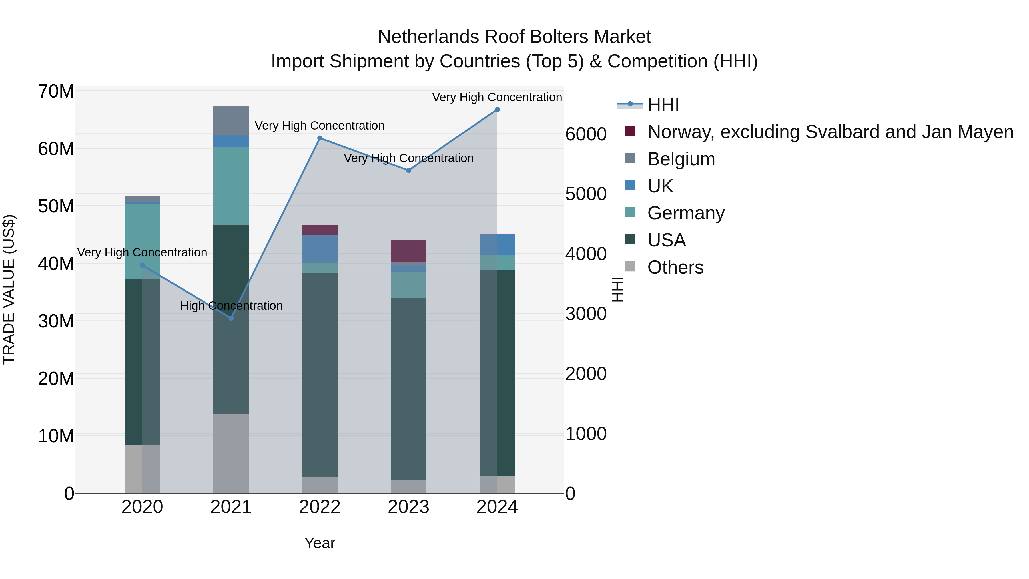 Netherlands Roof Bolters Market Top 5 Importing Countries and Market Competition (HHI) Analysis