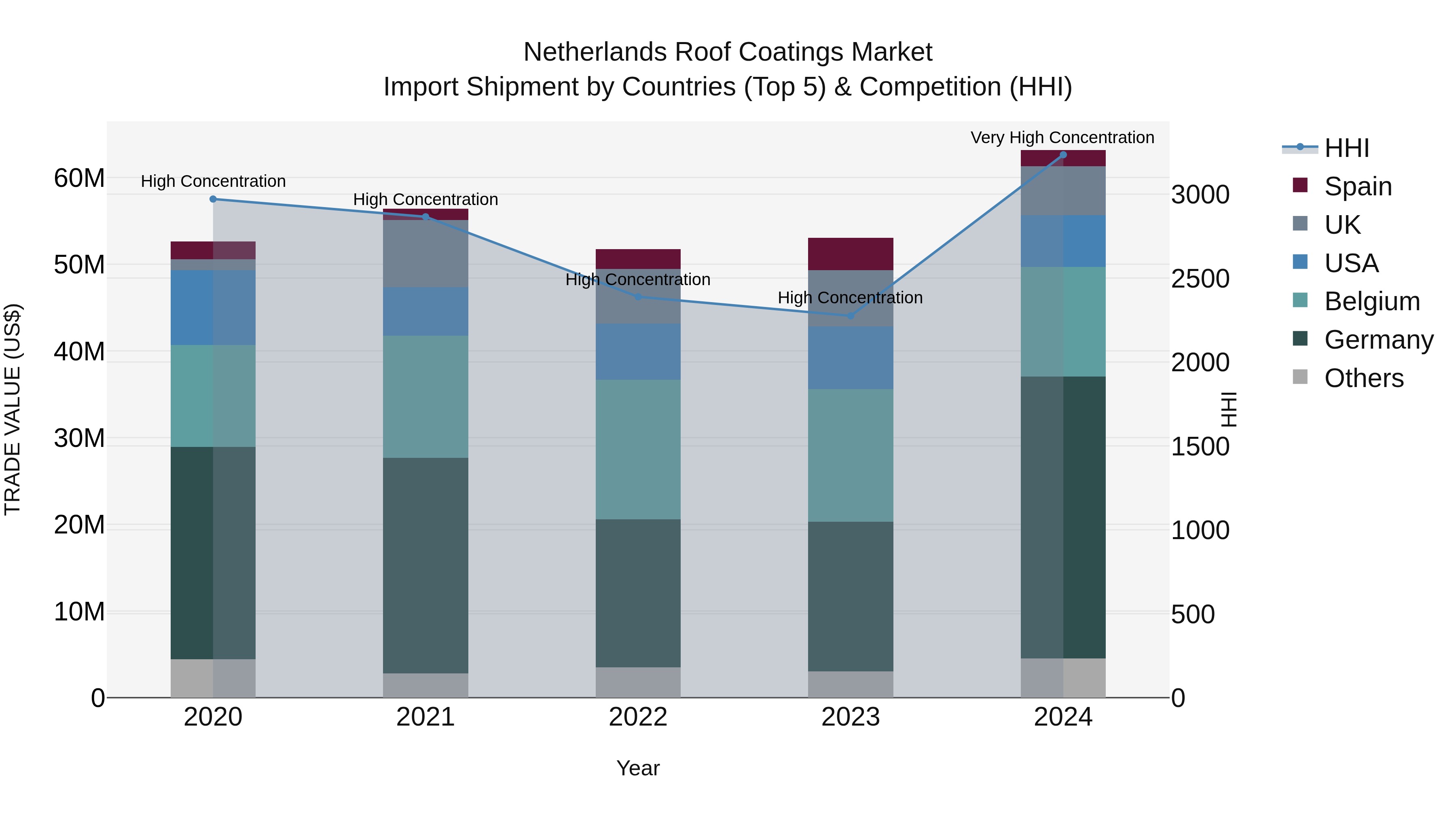 Netherlands Roof Coatings Market Import Shipment by Countries (Top 5) & Competition (HHI)