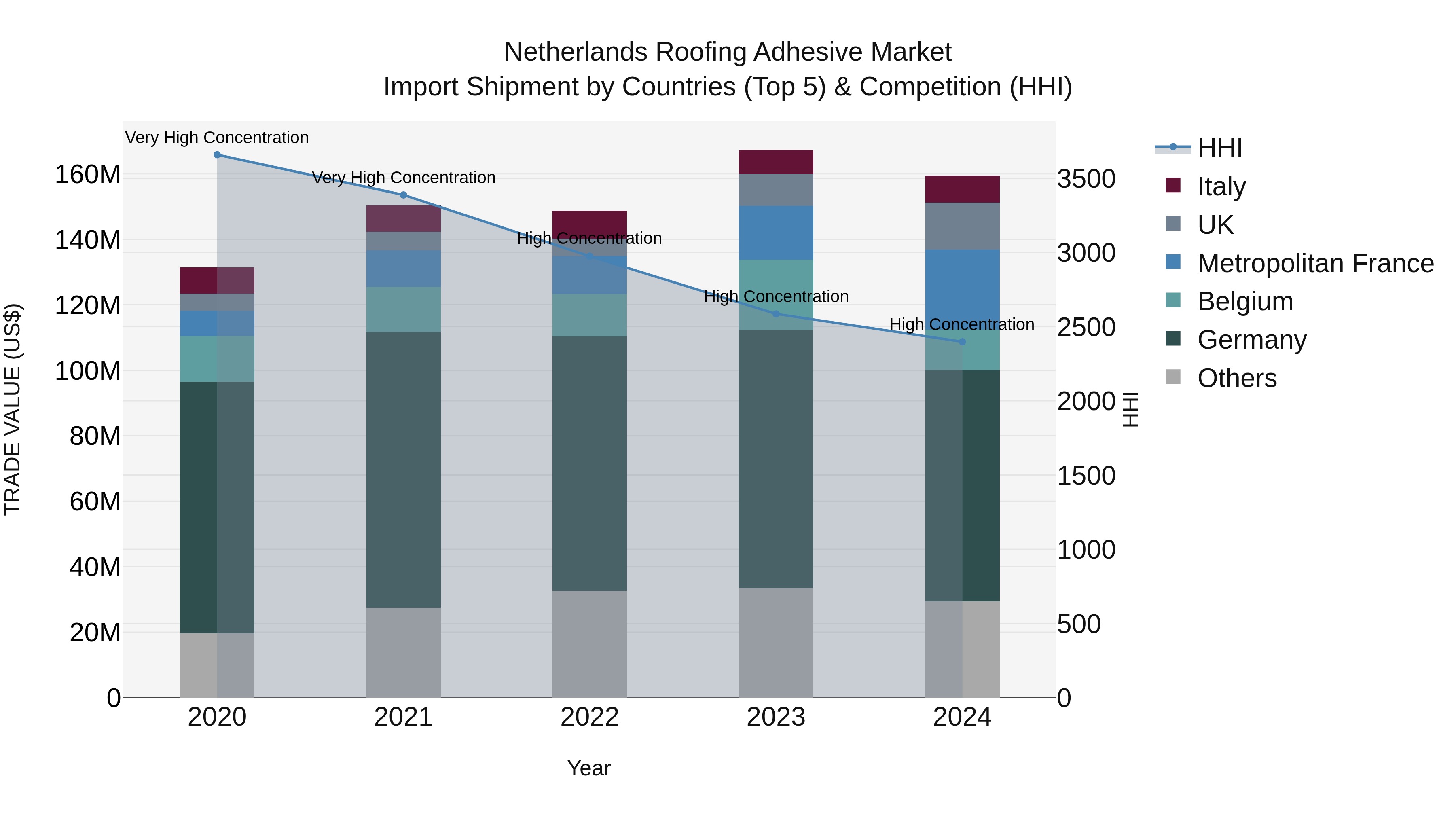 Netherlands Roofing Adhesive Market Import Shipment by Countries (Top 5) & Competition (HHI)