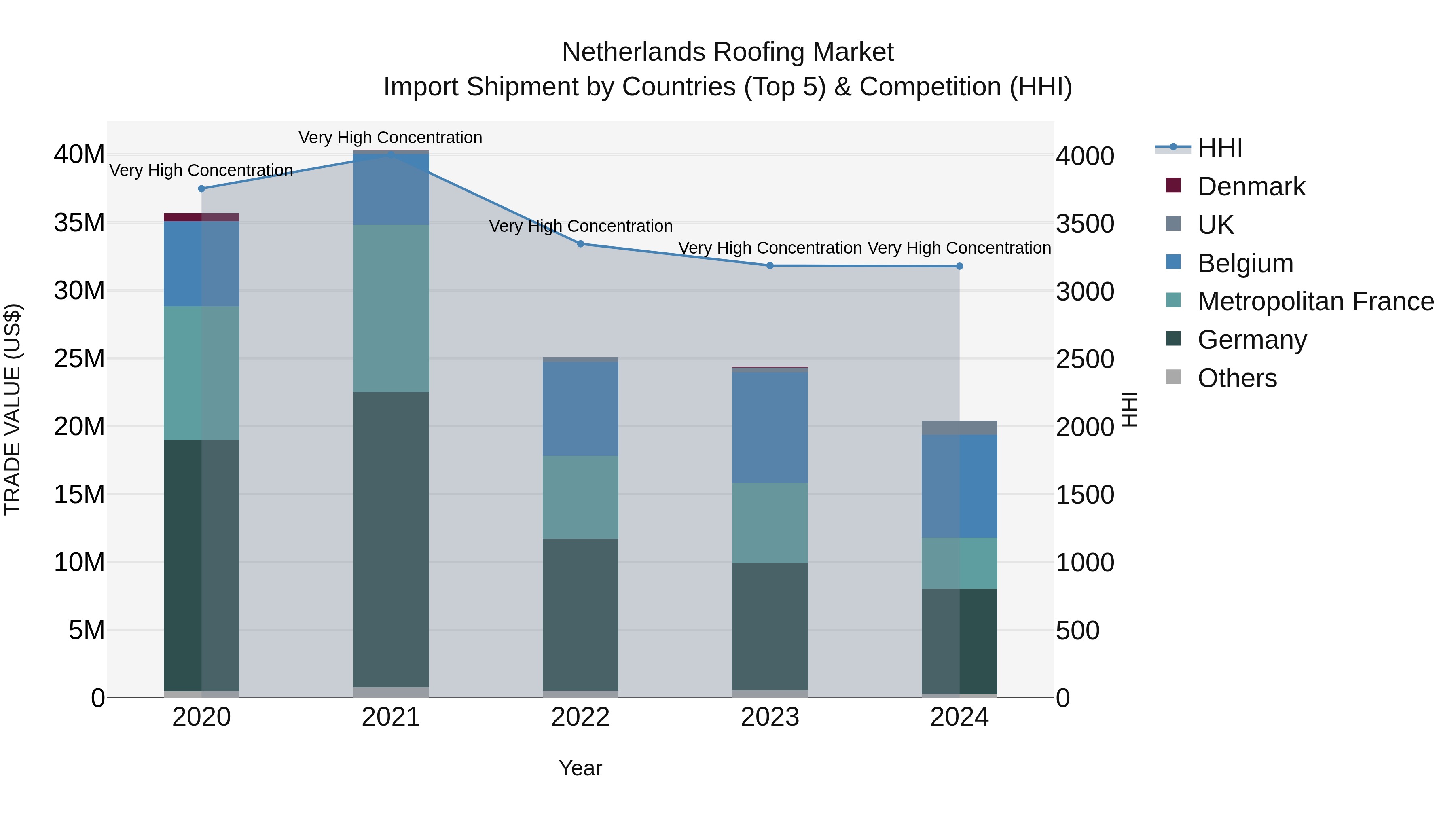 Netherlands Roofing Market Top 5 Importing Countries and Market Competition (HHI) Analysis