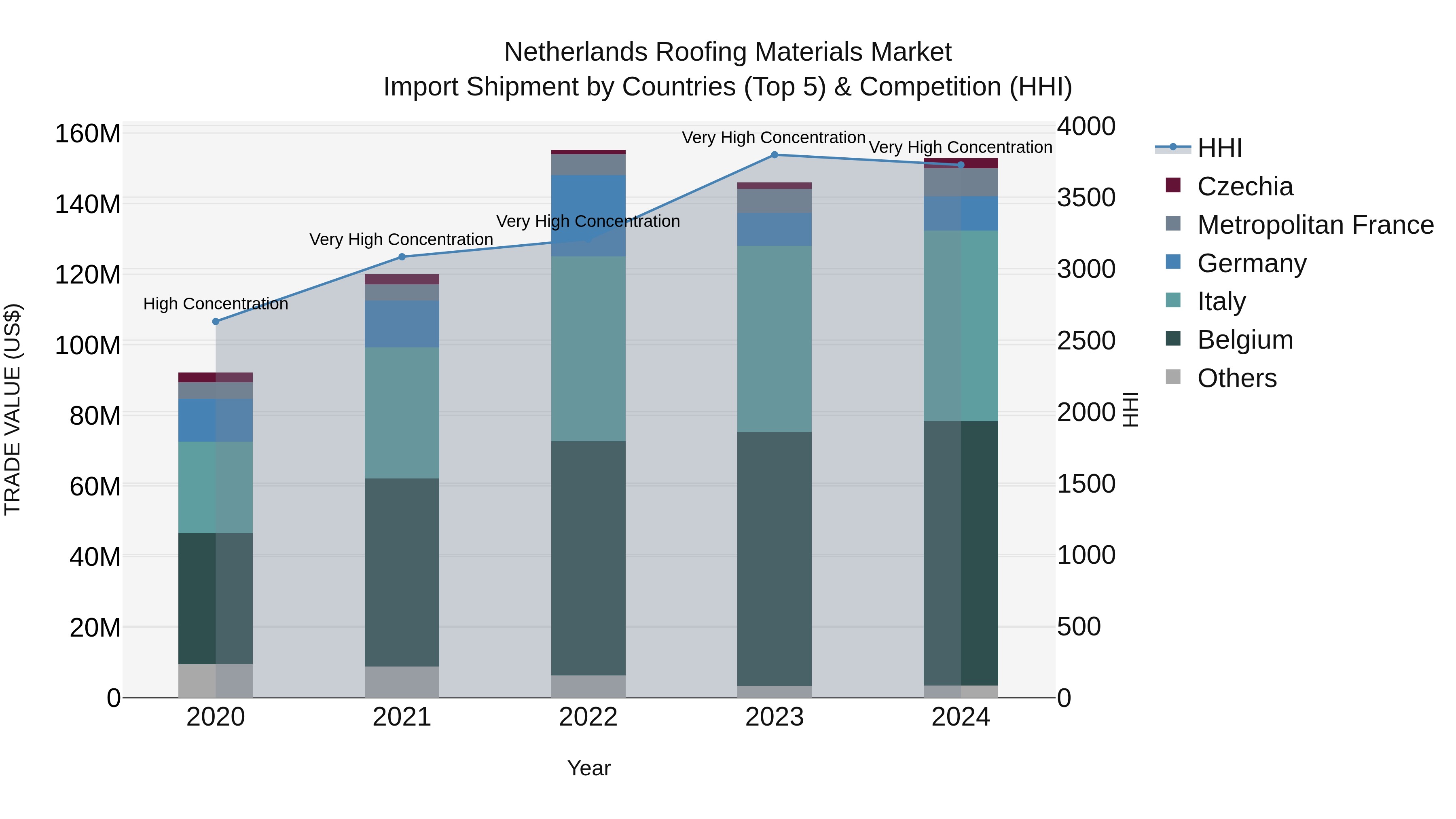 Netherlands Roofing Materials Market Import Shipment by Countries (Top 5) & Competition (HHI)