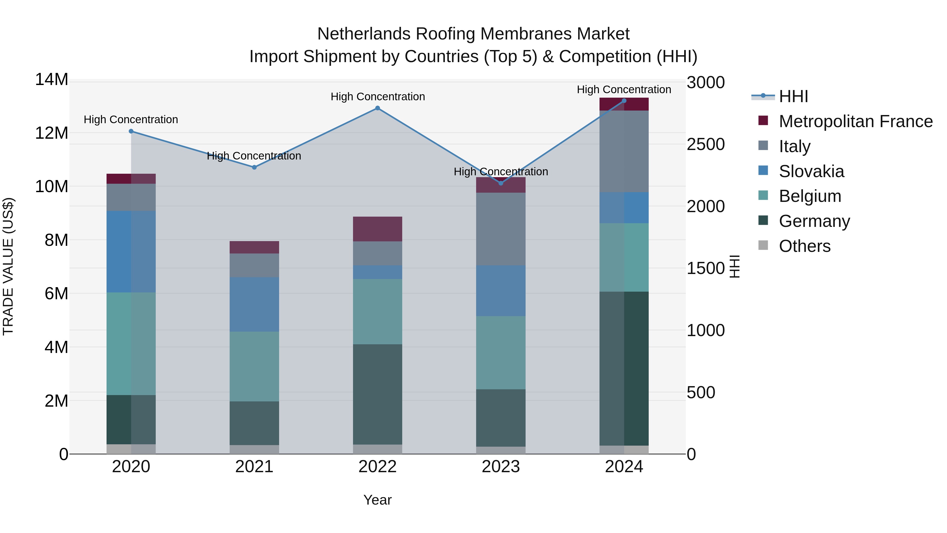 Netherlands Roofing Membranes Market Import Shipment by Countries (Top 5) & Competition (HHI)