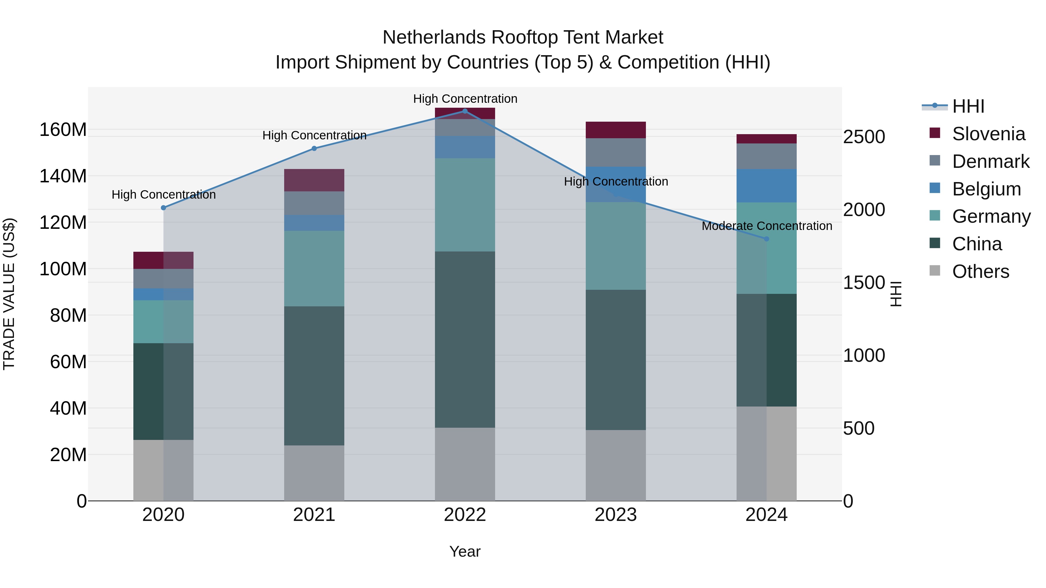 Netherlands Rooftop Tent Market Import Shipment by Countries (Top 5) & Competition (HHI)