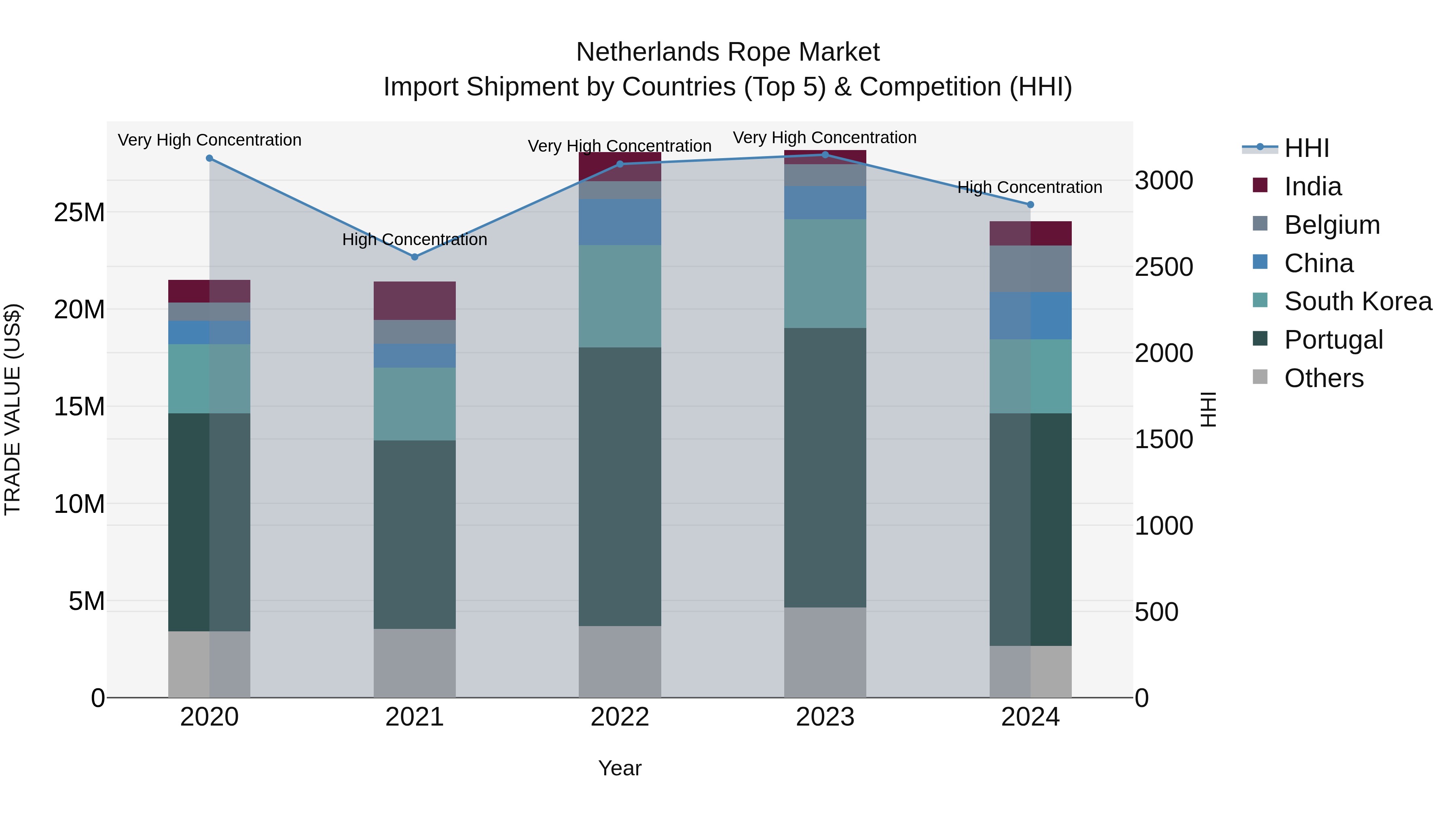 Netherlands Rope Market Top 5 Importing Countries and Market Competition (HHI) Analysis