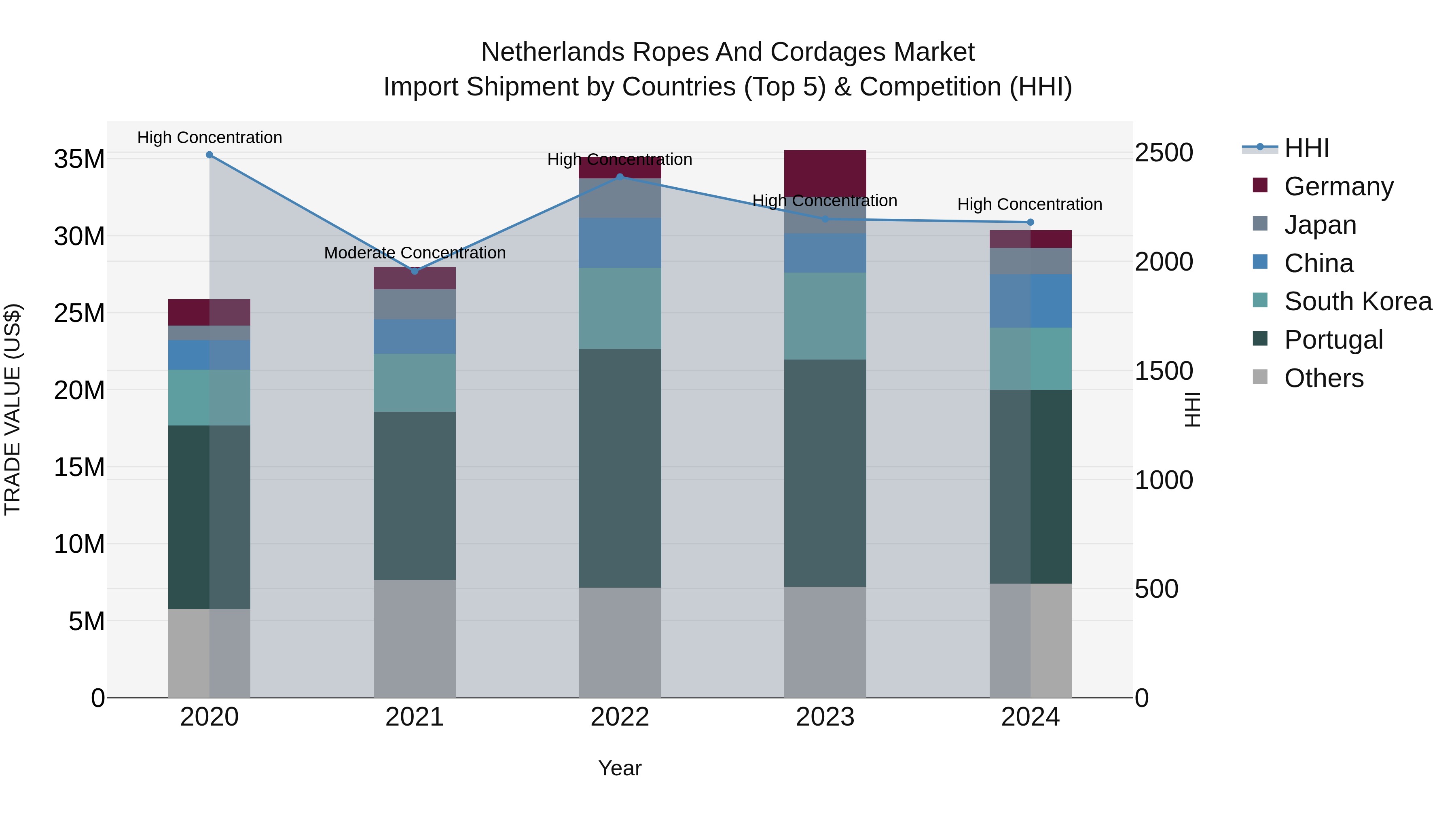 Netherlands Ropes and Cordages Market Top 5 Importing Countries and Market Competition (HHI) Analysis