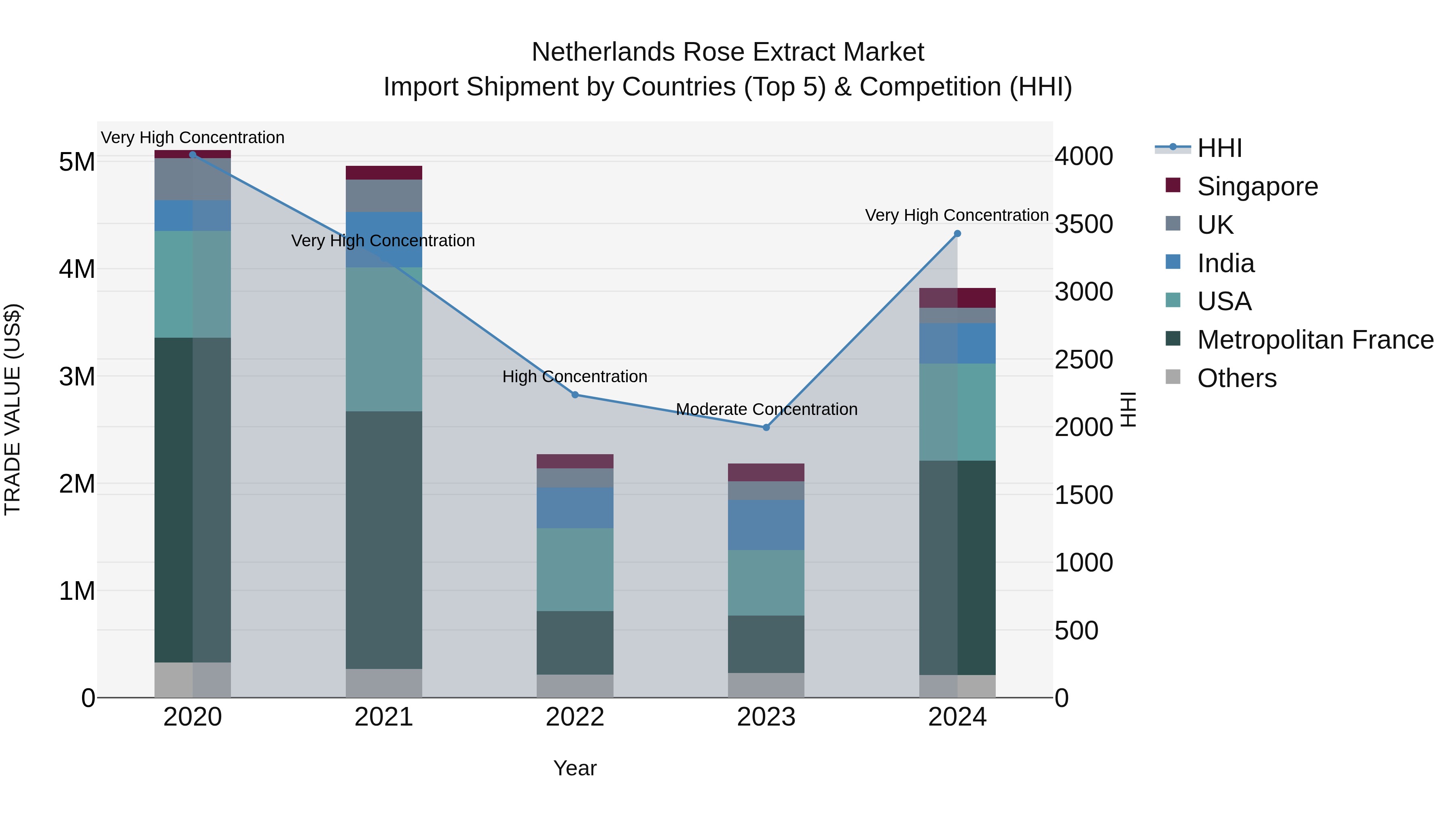 Netherlands Rose Extract Market Import Shipment by Countries (Top 5) & Competition (HHI)
