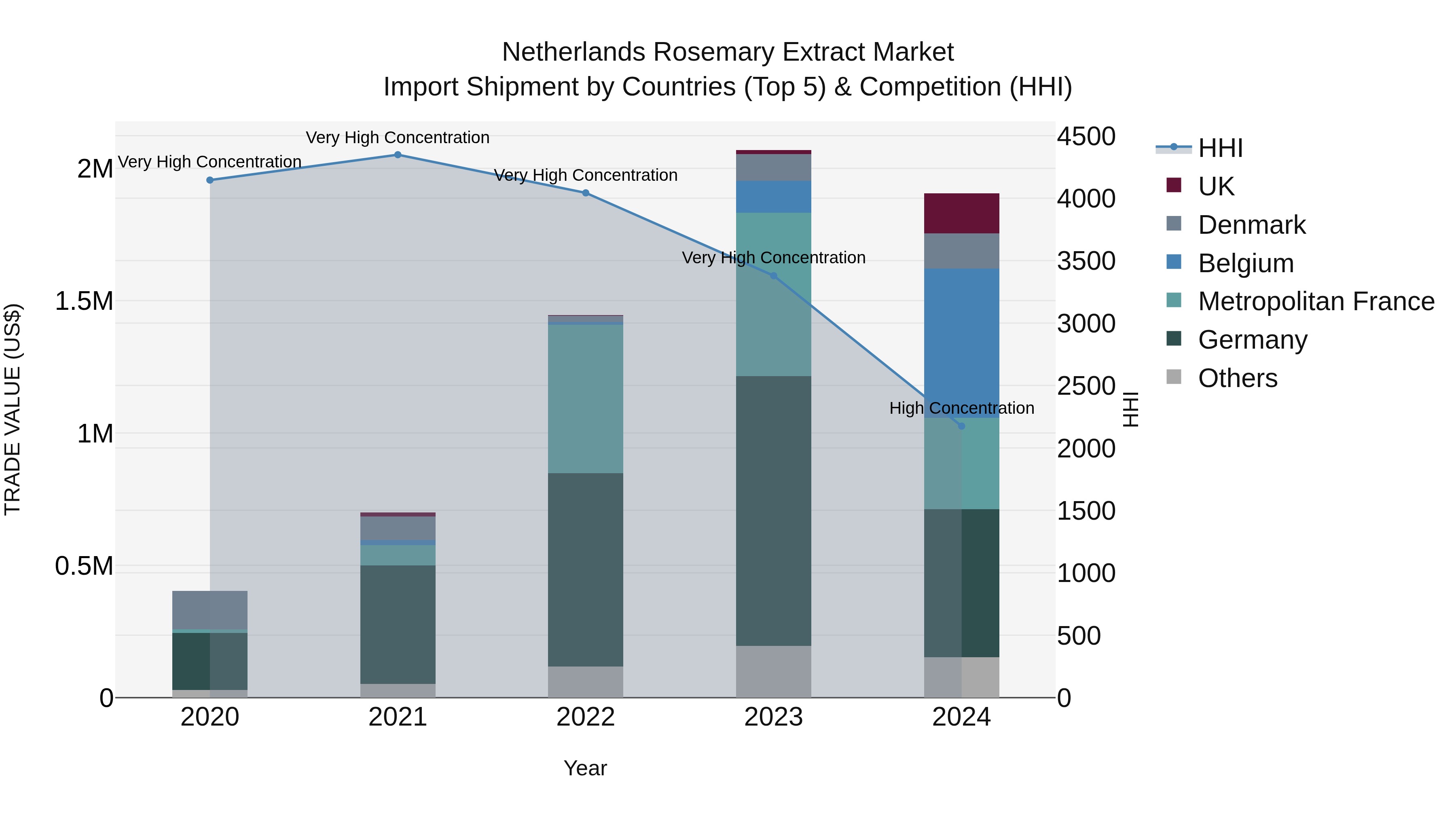 Netherlands Rosemary Extract Market Import Shipment by Countries (Top 5) & Competition (HHI)