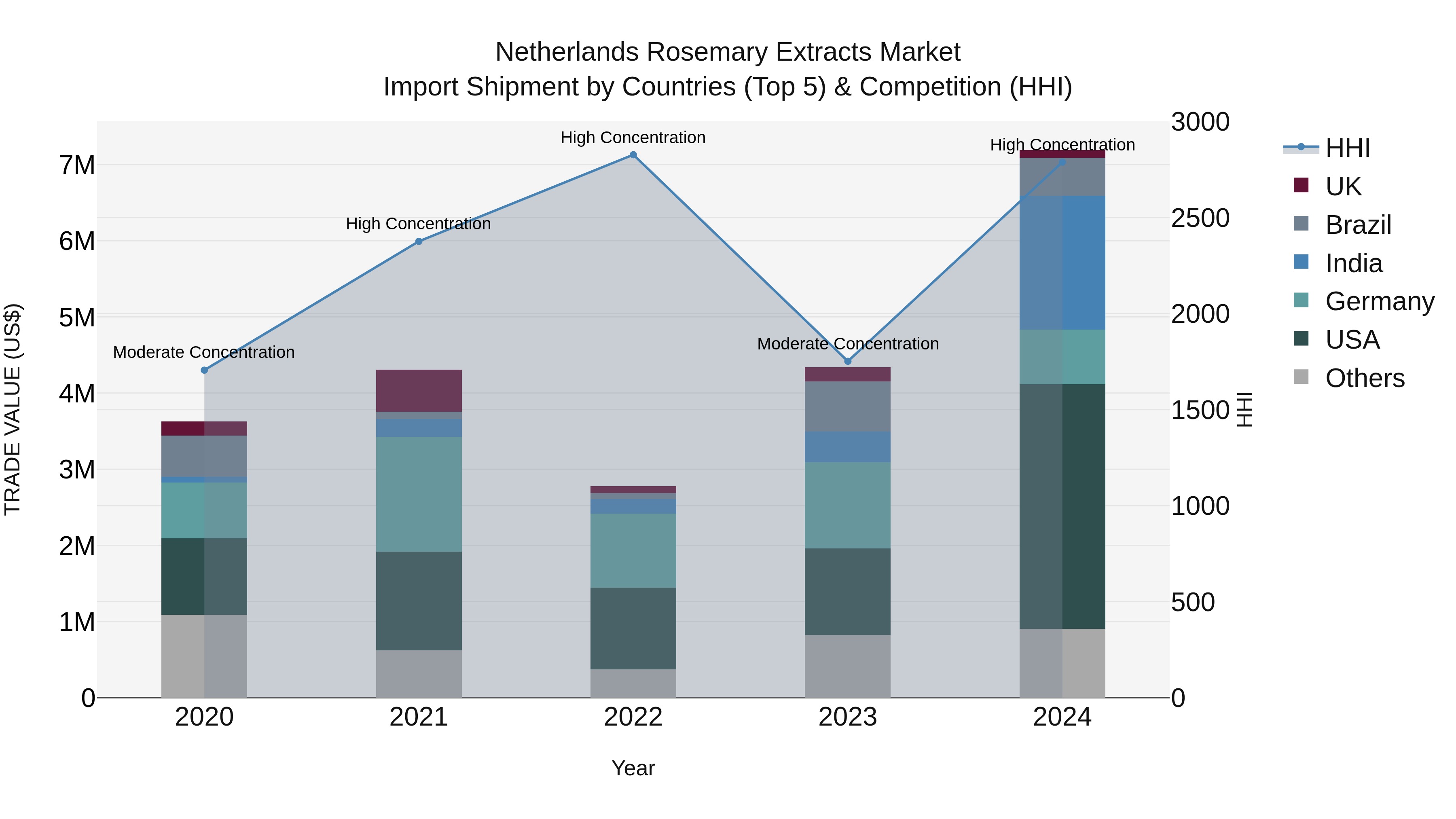 Netherlands Rosemary Extracts Market Top 5 Importing Countries and Market Competition (HHI) Analysis