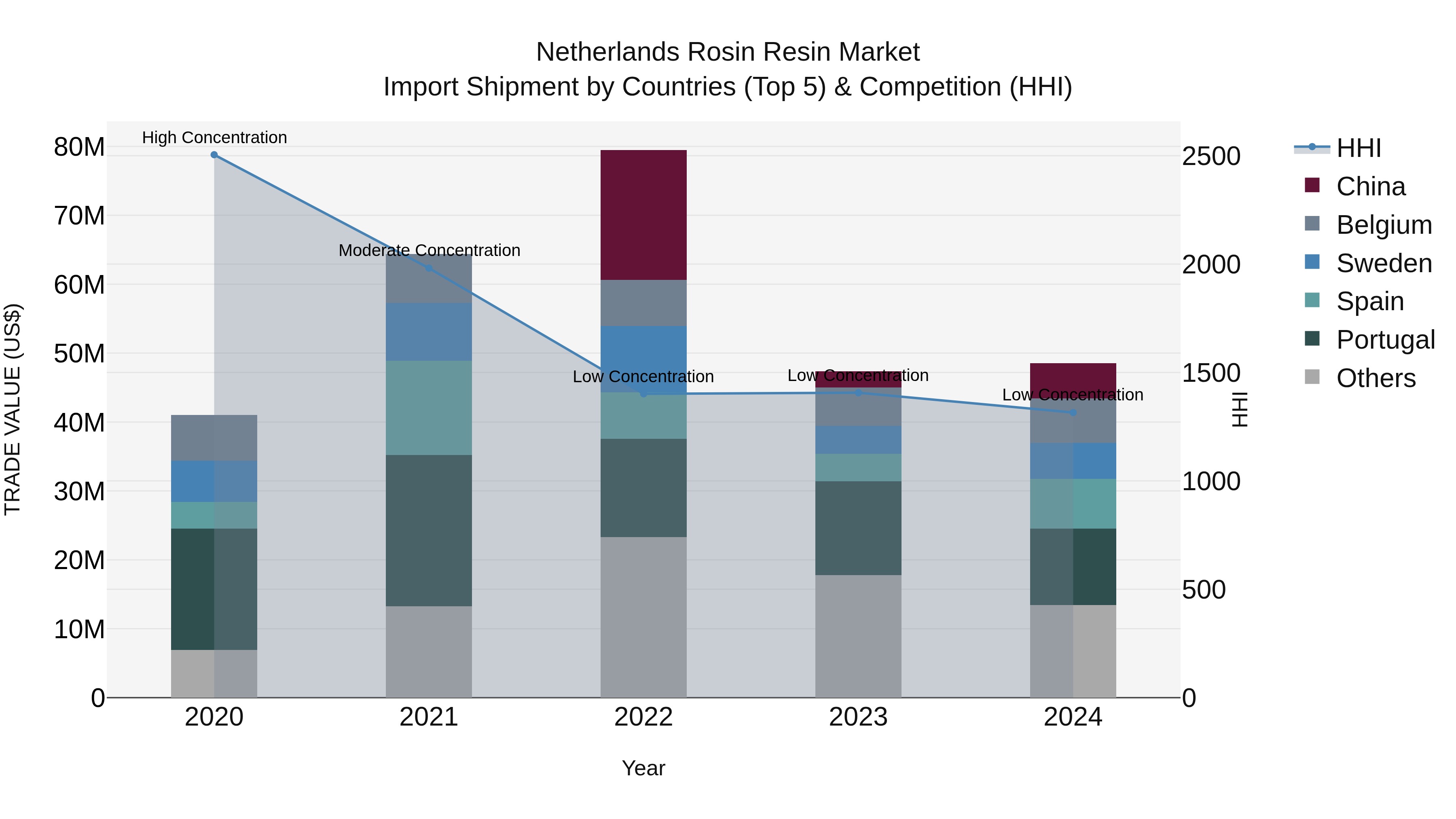 Netherlands Rosin Resin Market Top 5 Importing Countries and Market Competition (HHI) Analysis