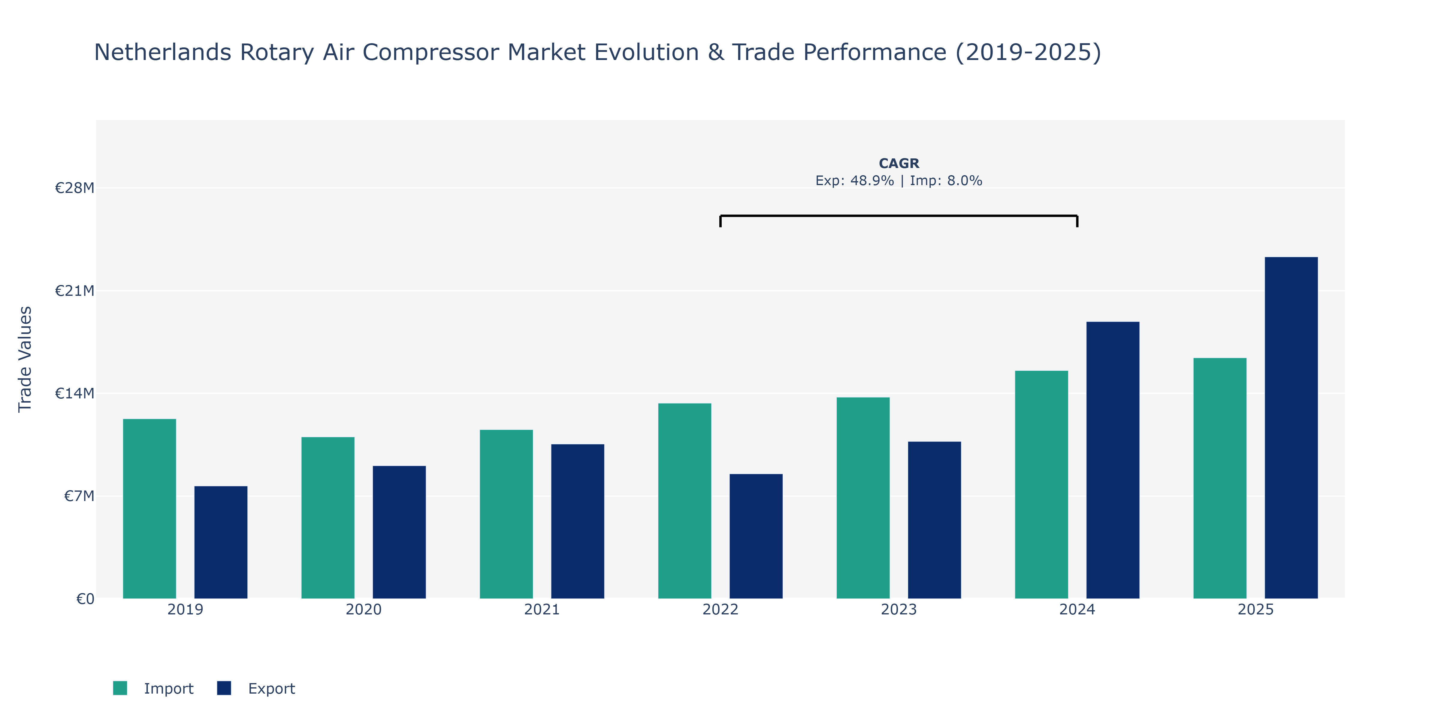 Netherlands Rotary Air Compressor Market: Production & Trade Performance (2019-2025)