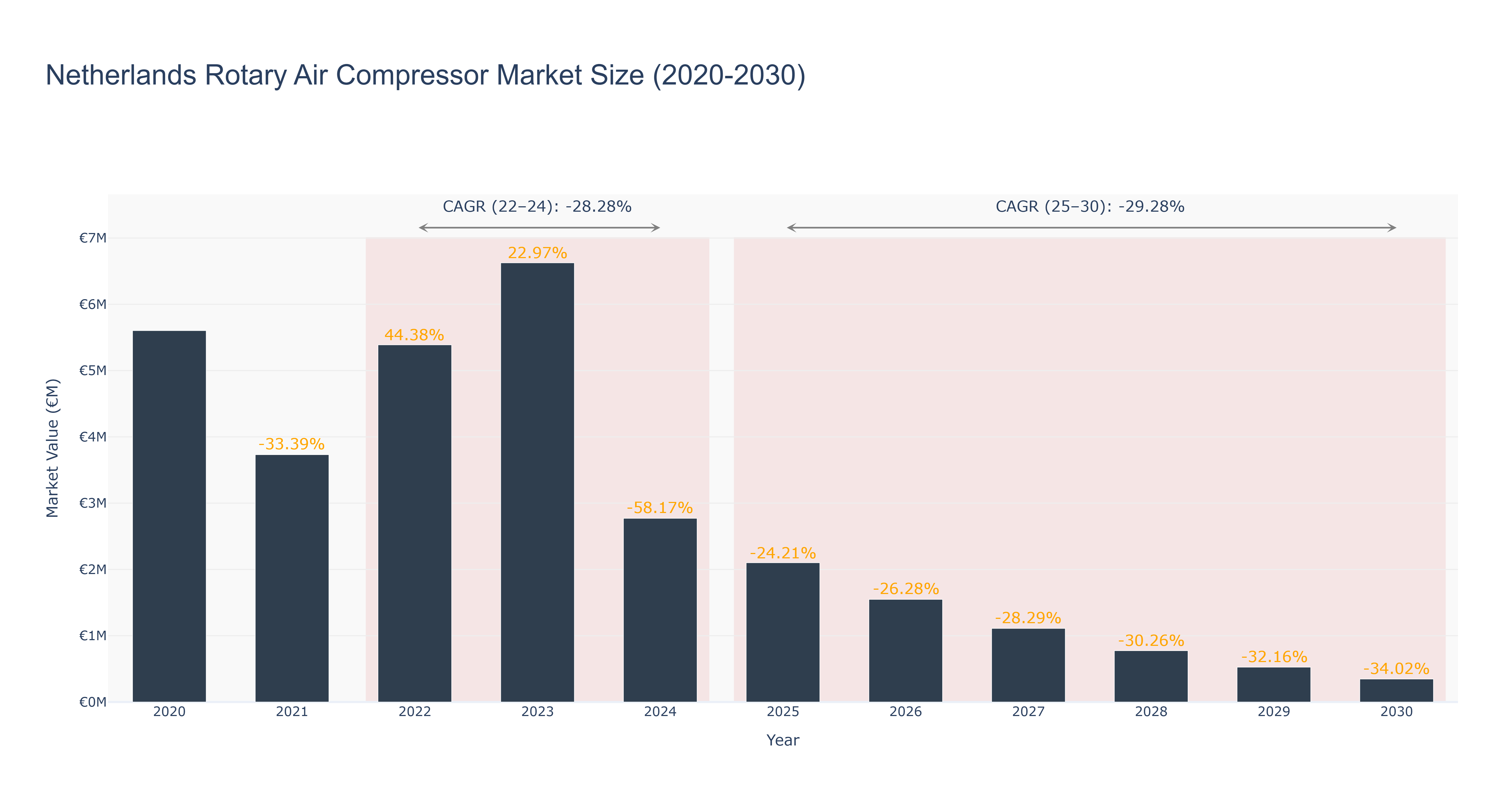 Netherlands Rotary Air Compressor Market Size (2020-2030)