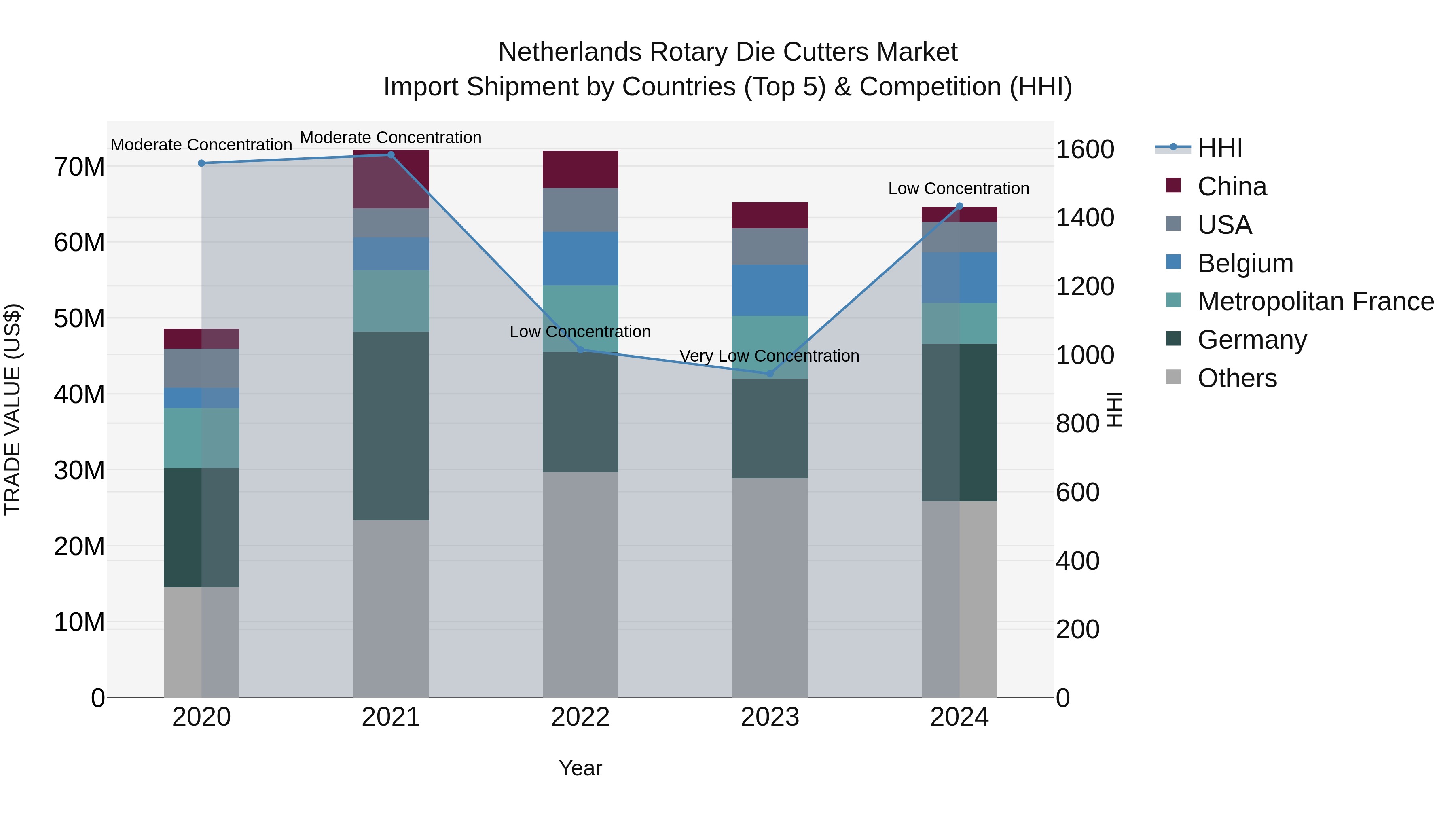 Netherlands Rotary Die Cutters Market Top 5 Importing Countries and Market Competition (HHI) Analysis