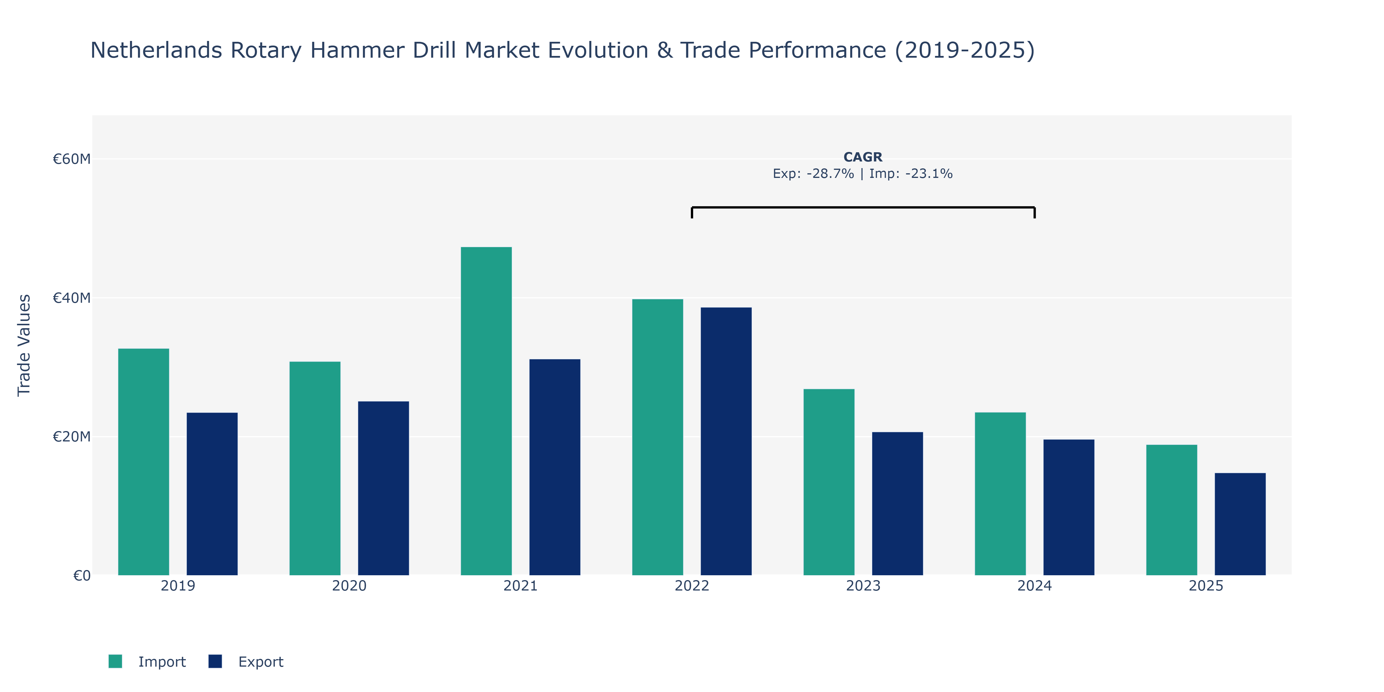 Netherlands Rotary Hammer Drill Market: Production & Trade Performance (2019-2025)