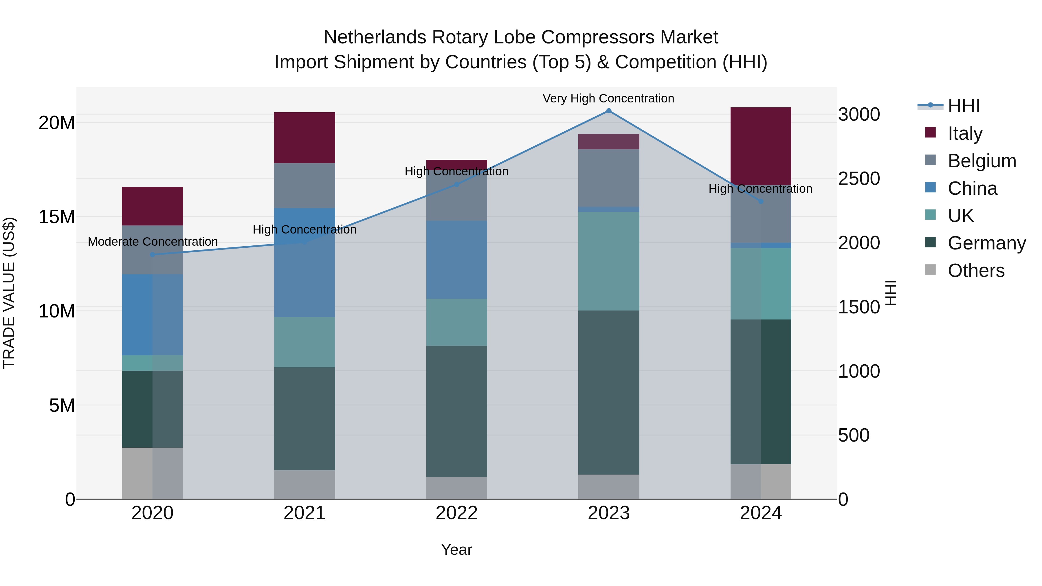 Netherlands Rotary Lobe Compressors Market Top 5 Importing Countries and Market Competition (HHI) Analysis