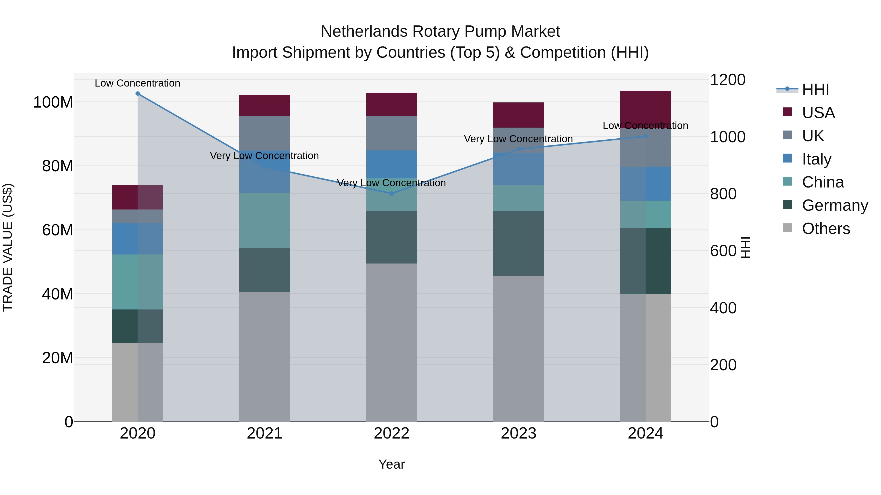 Netherlands Rotary Pump Market Top 5 Importing Countries and Market Competition (HHI) Analysis