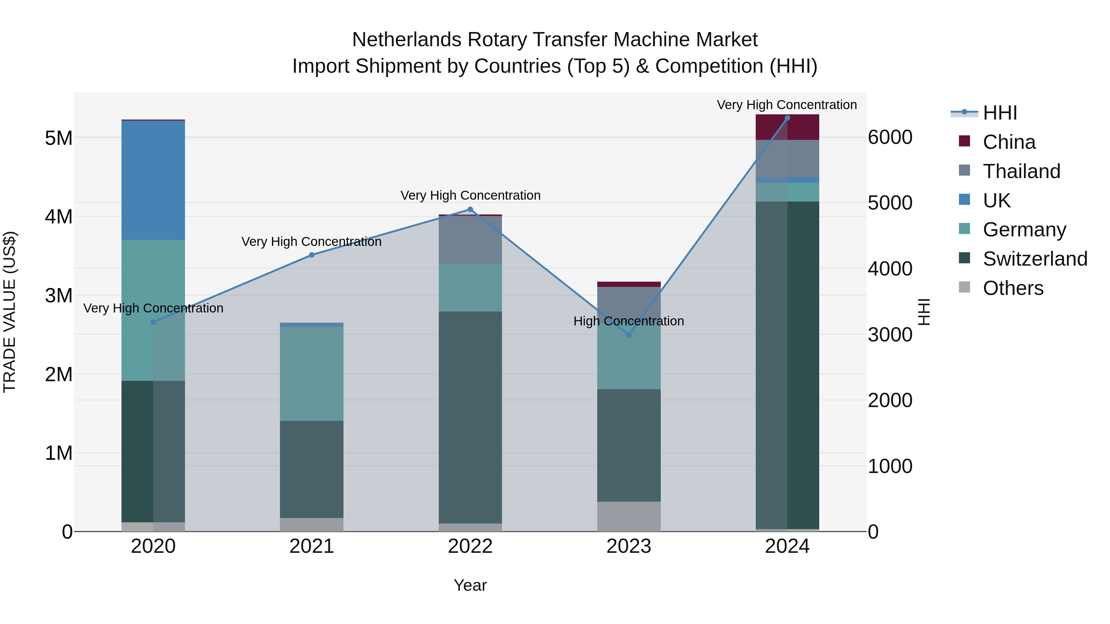 Netherlands Rotary Transfer Machine Market Top 5 Importing Countries and Market Competition (HHI) Analysis