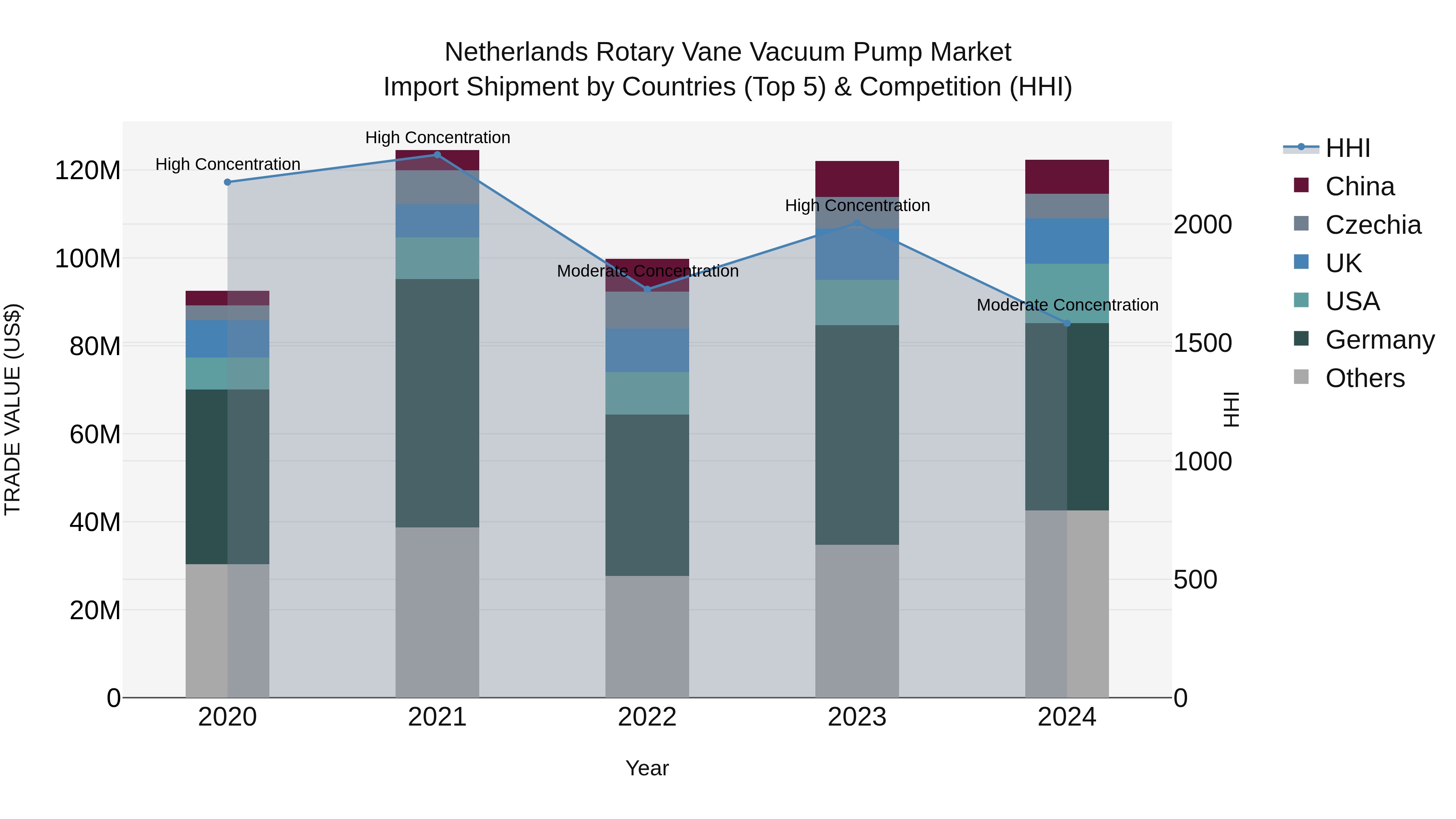 Netherlands Rotary Vane Vacuum Pump Market Import Shipment by Countries (Top 5) & Competition (HHI)