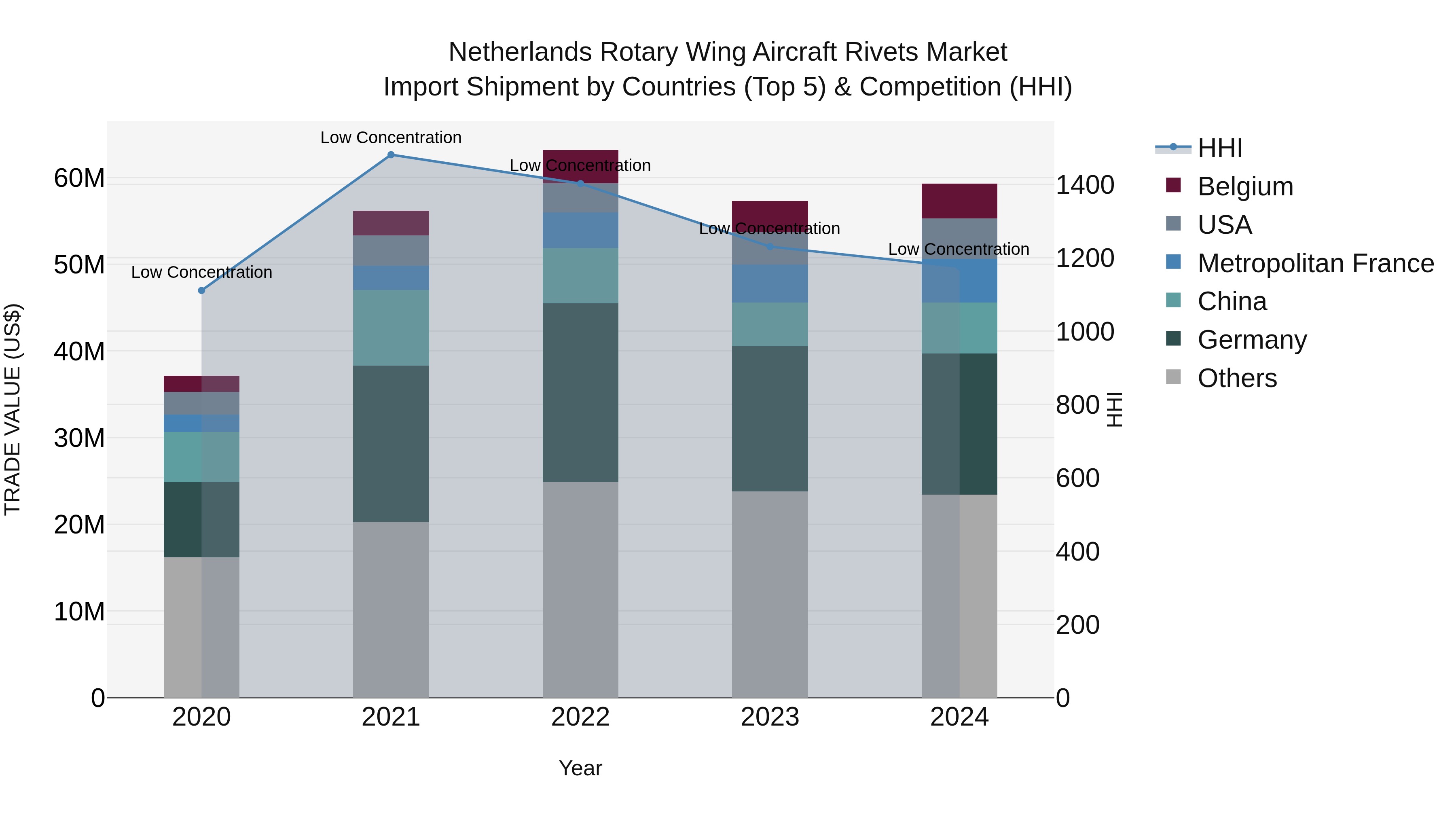 Netherlands Rotary Wing Aircraft Rivets Market Top 5 Importing Countries and Market Competition (HHI) Analysis