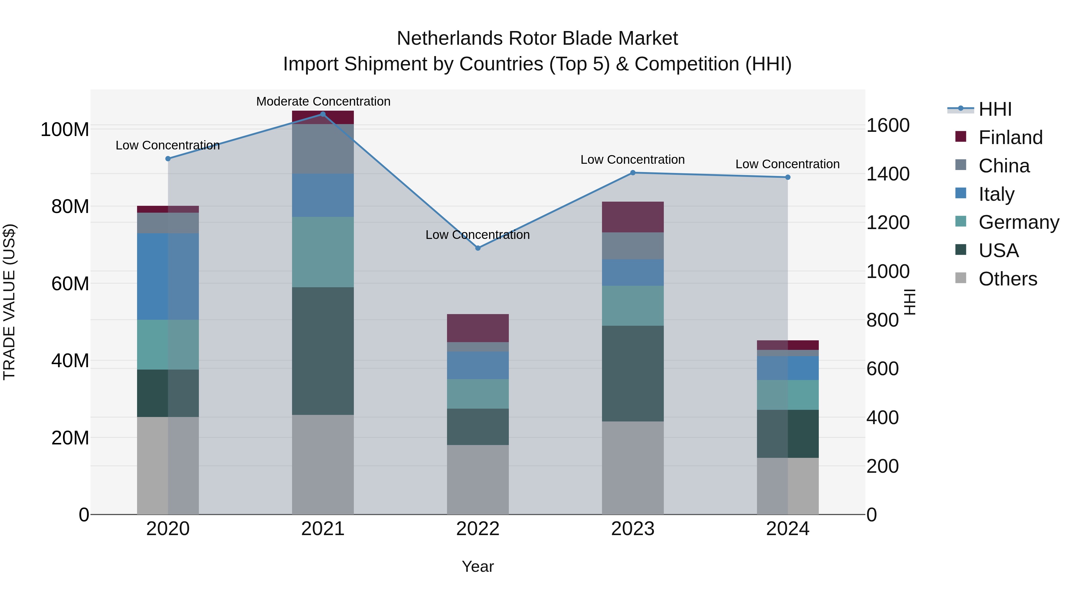 Netherlands Rotor Blade Market Import Shipment by Countries (Top 5) & Competition (HHI)