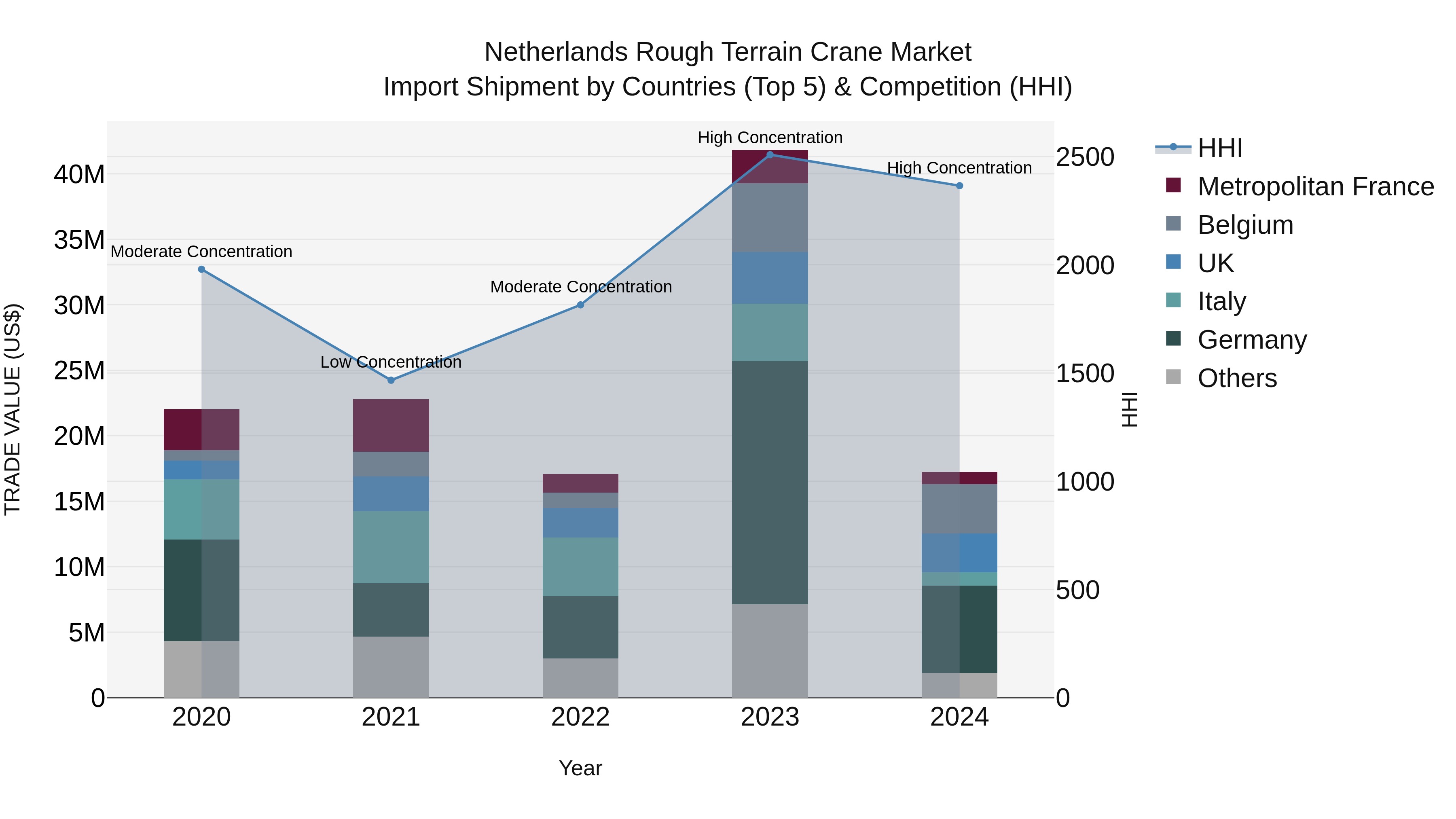 Netherlands Rough Terrain Crane Market Top 5 Importing Countries and Market Competition (HHI) Analysis