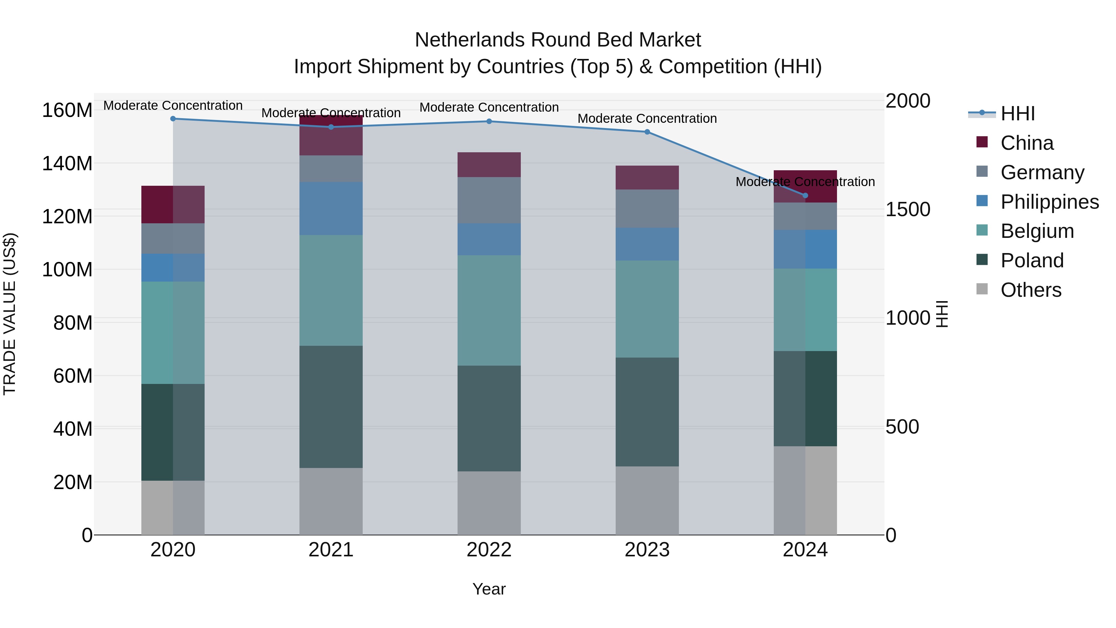 Netherlands Round Bed Market Top 5 Importing Countries and Market Competition (HHI) Analysis