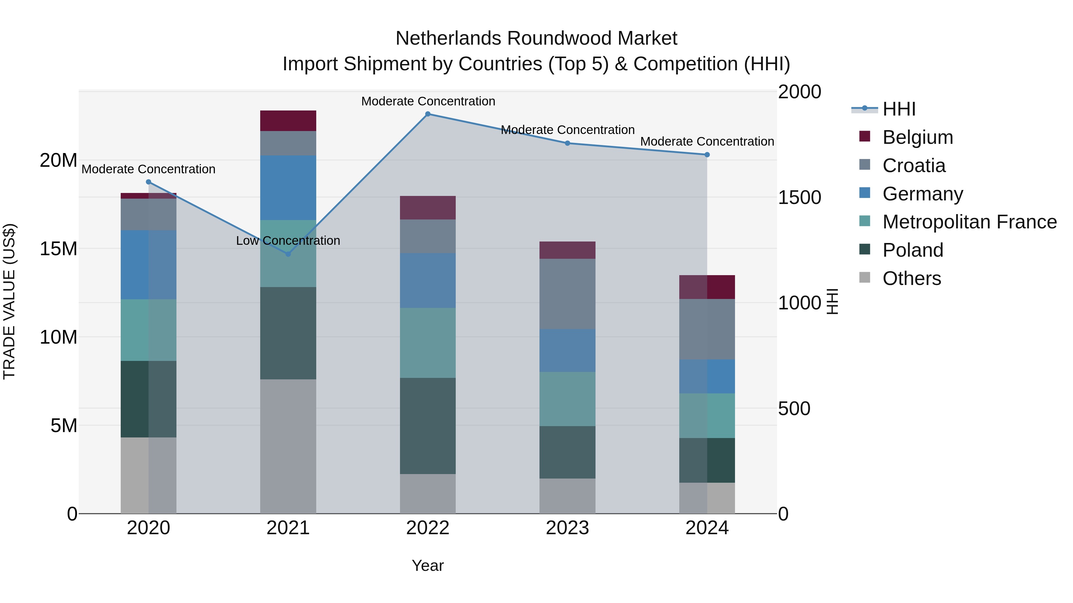 Netherlands Roundwood Market Top 5 Importing Countries and Market Competition (HHI) Analysis