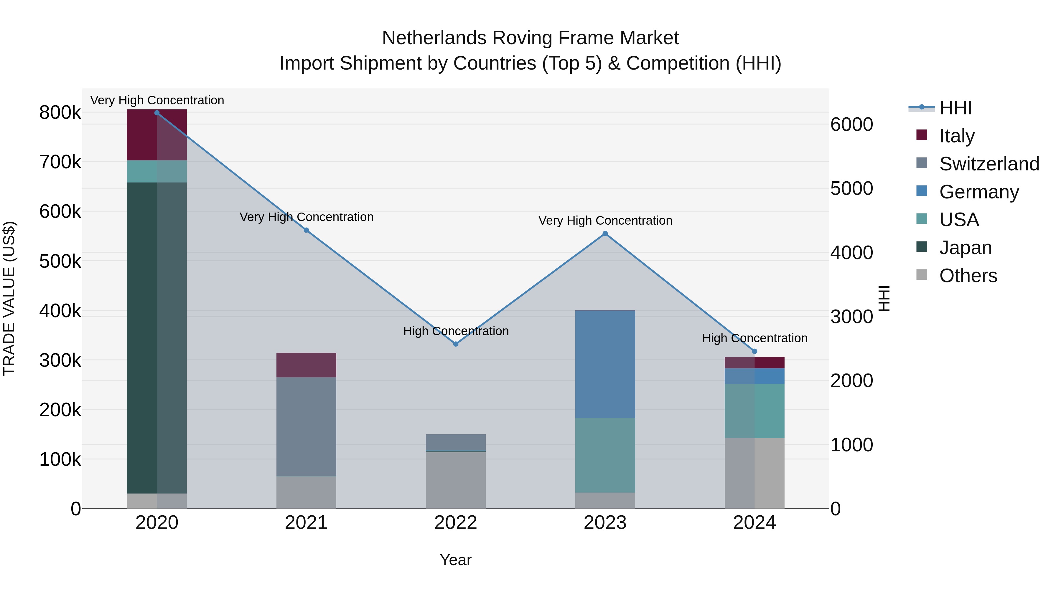 Netherlands Roving Frame Market Top 5 Importing Countries and Market Competition (HHI) Analysis